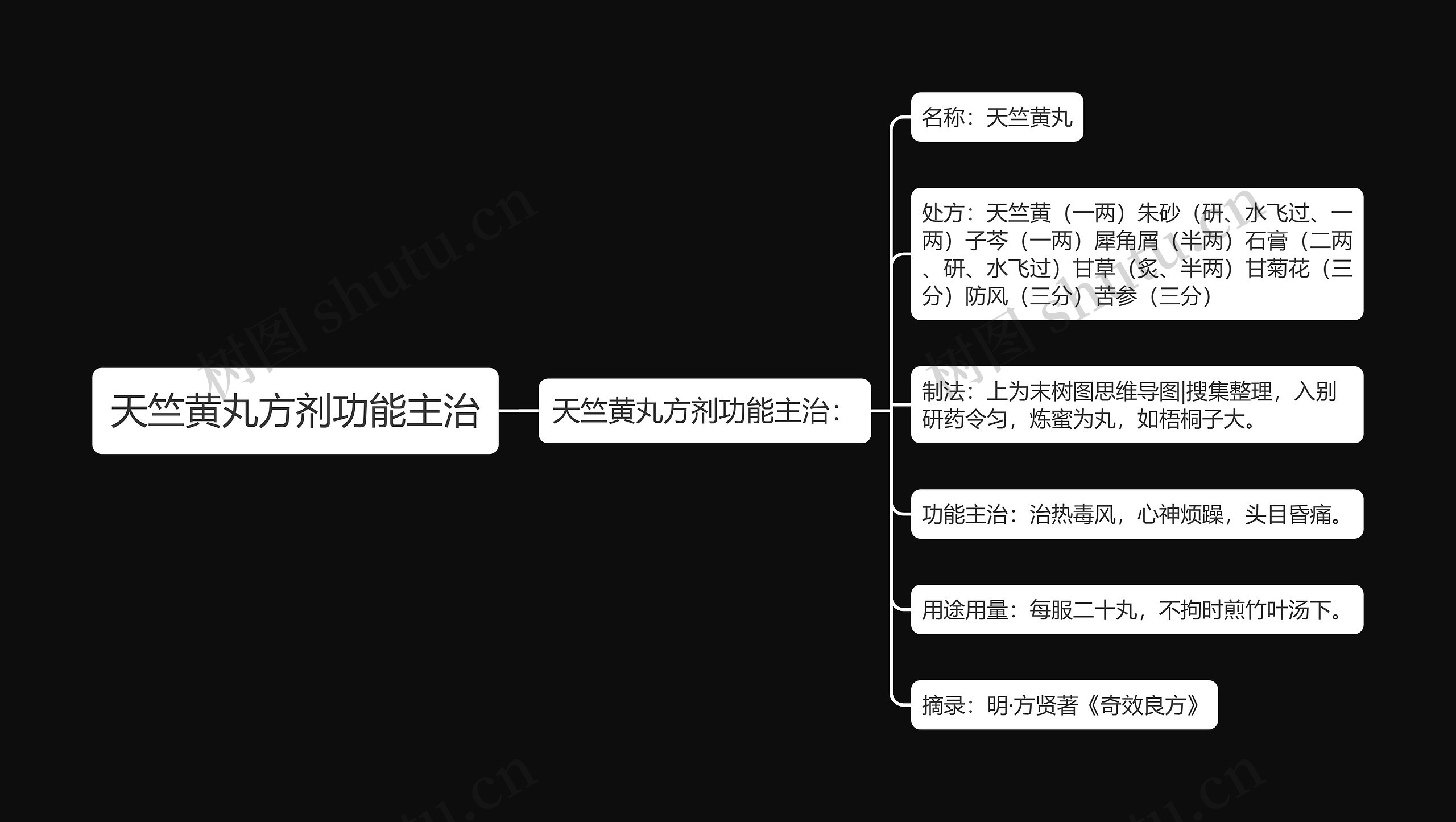 天竺黄丸方剂功能主治思维导图