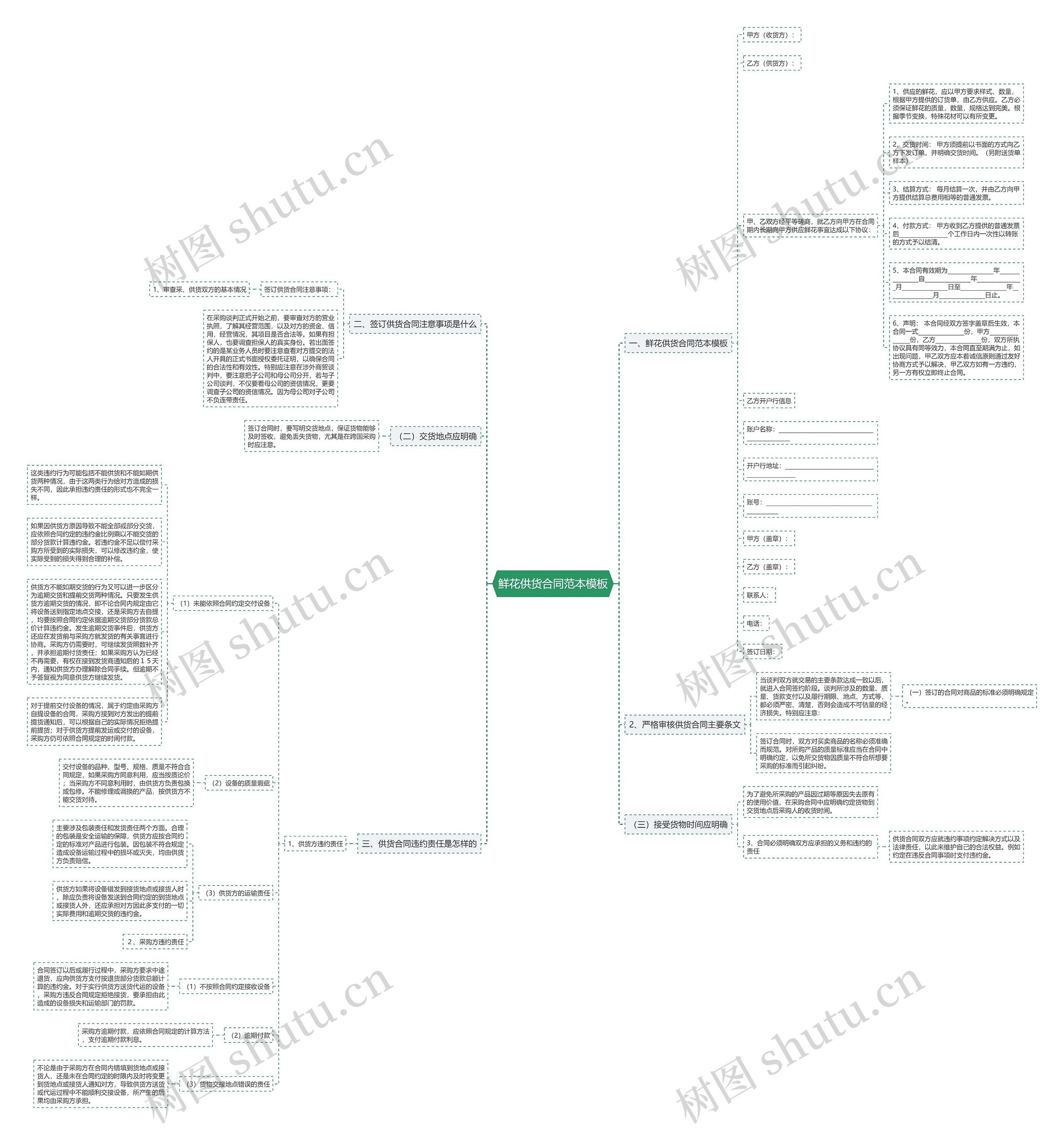 鲜花供货合同范本思维导图