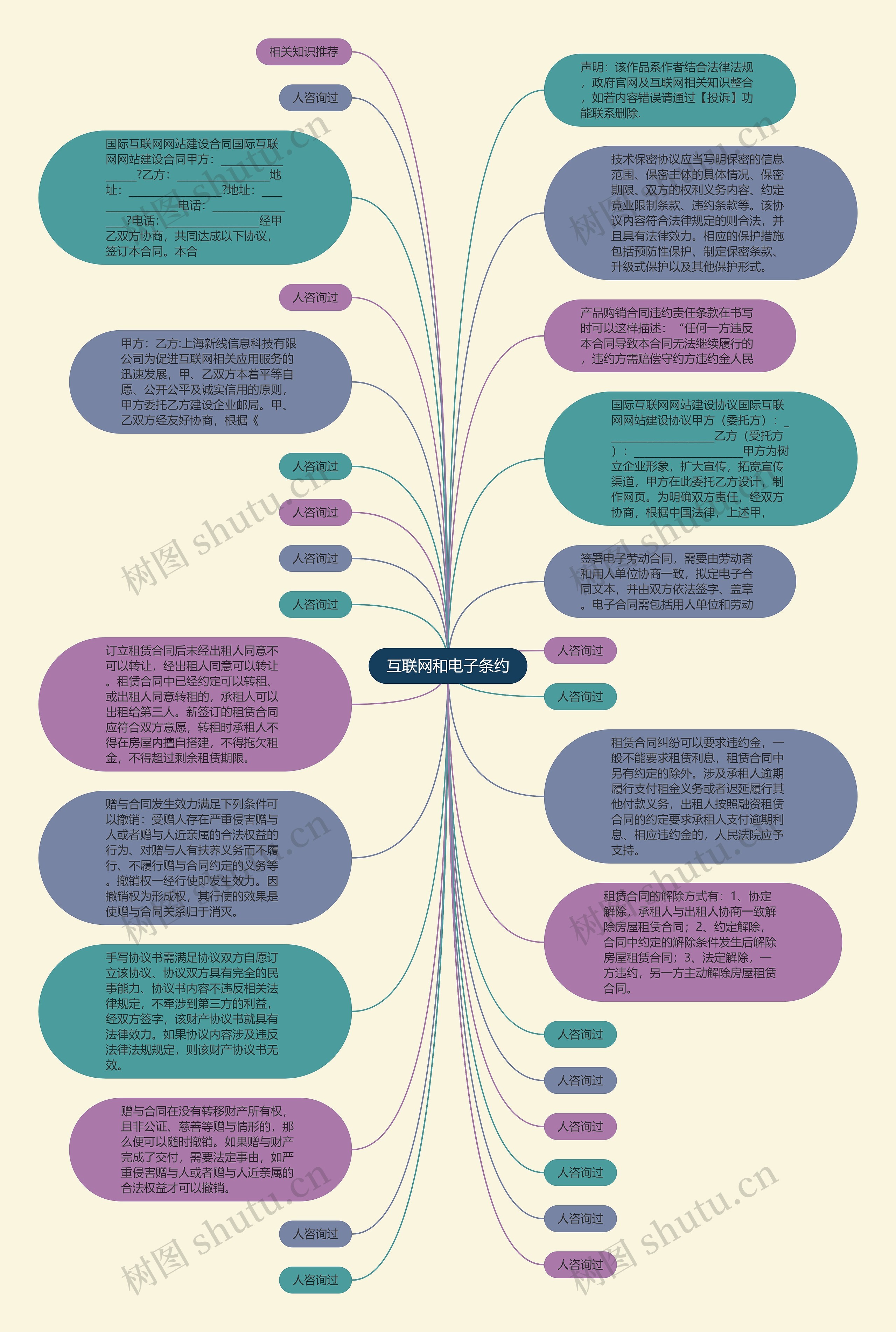 互联网和电子条约思维导图