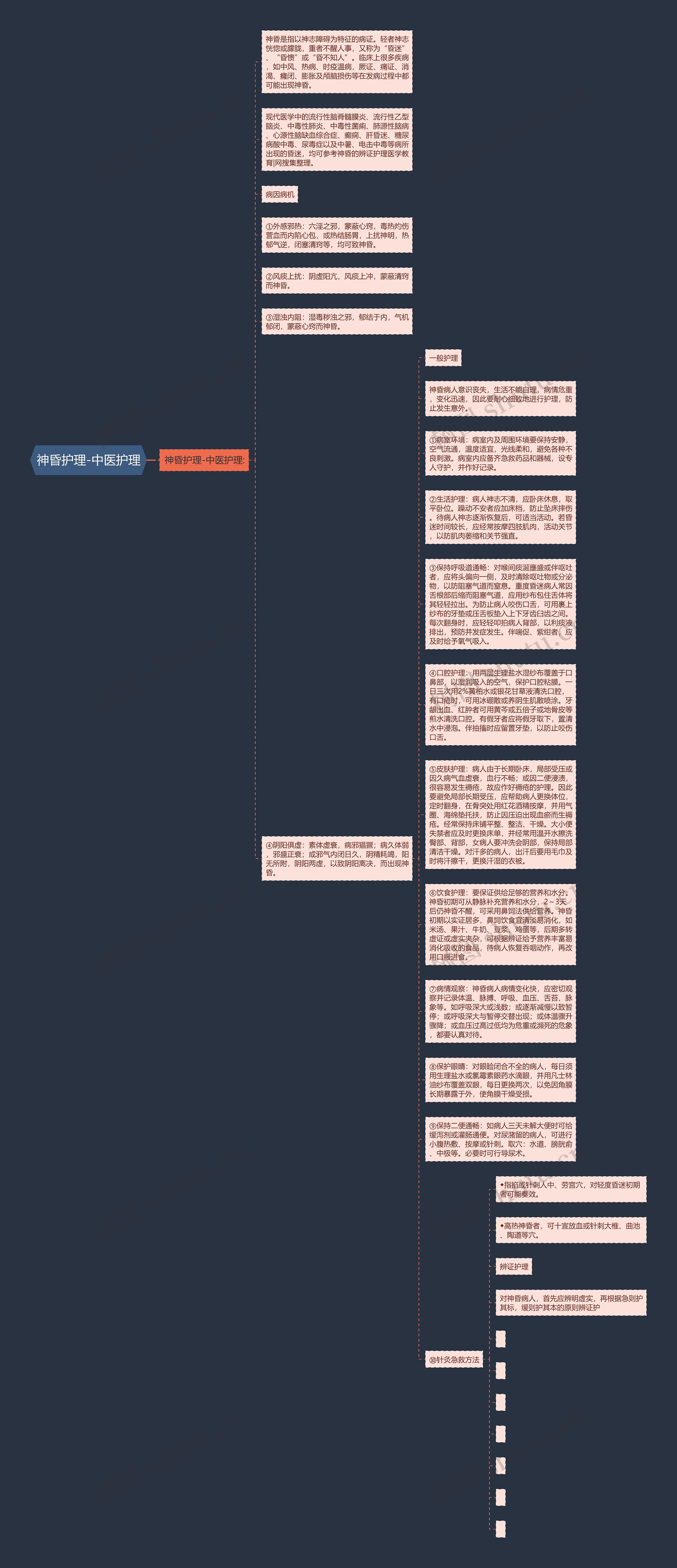 神昏护理-中医护理思维导图