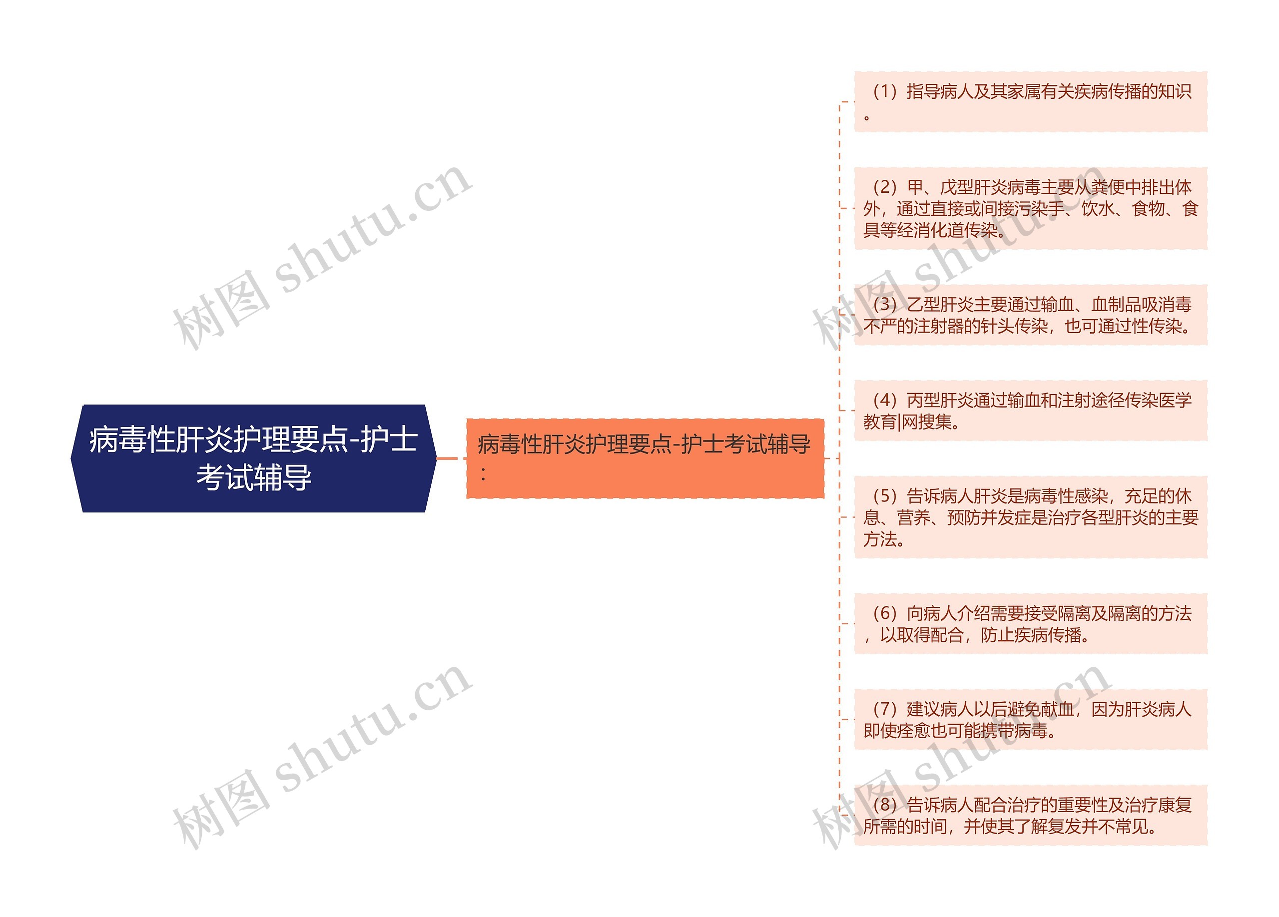 病毒性肝炎护理要点-护士考试辅导