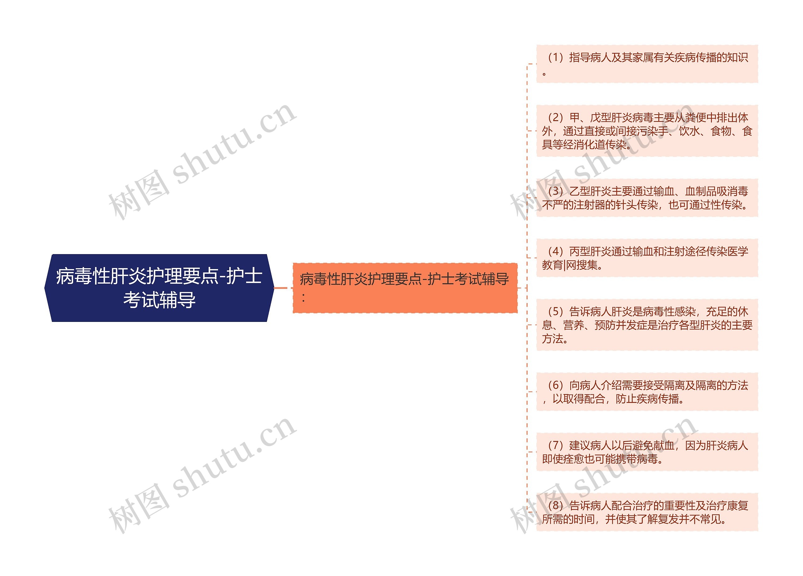 病毒性肝炎护理要点-护士考试辅导思维导图