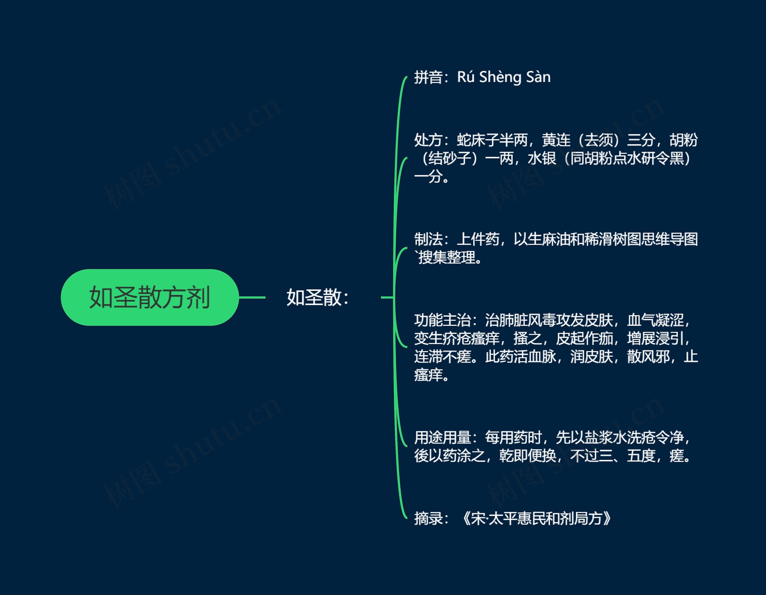 如圣散方剂思维导图