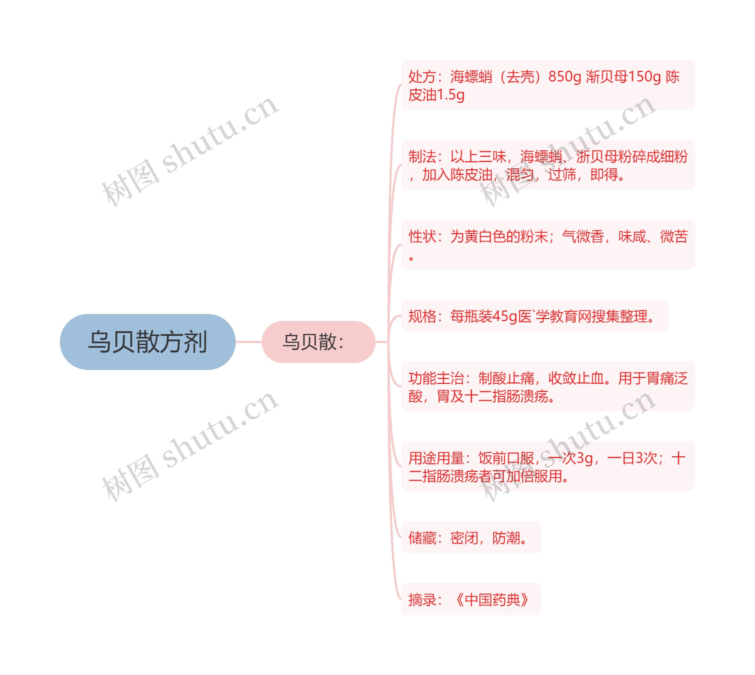 乌贝散方剂思维导图