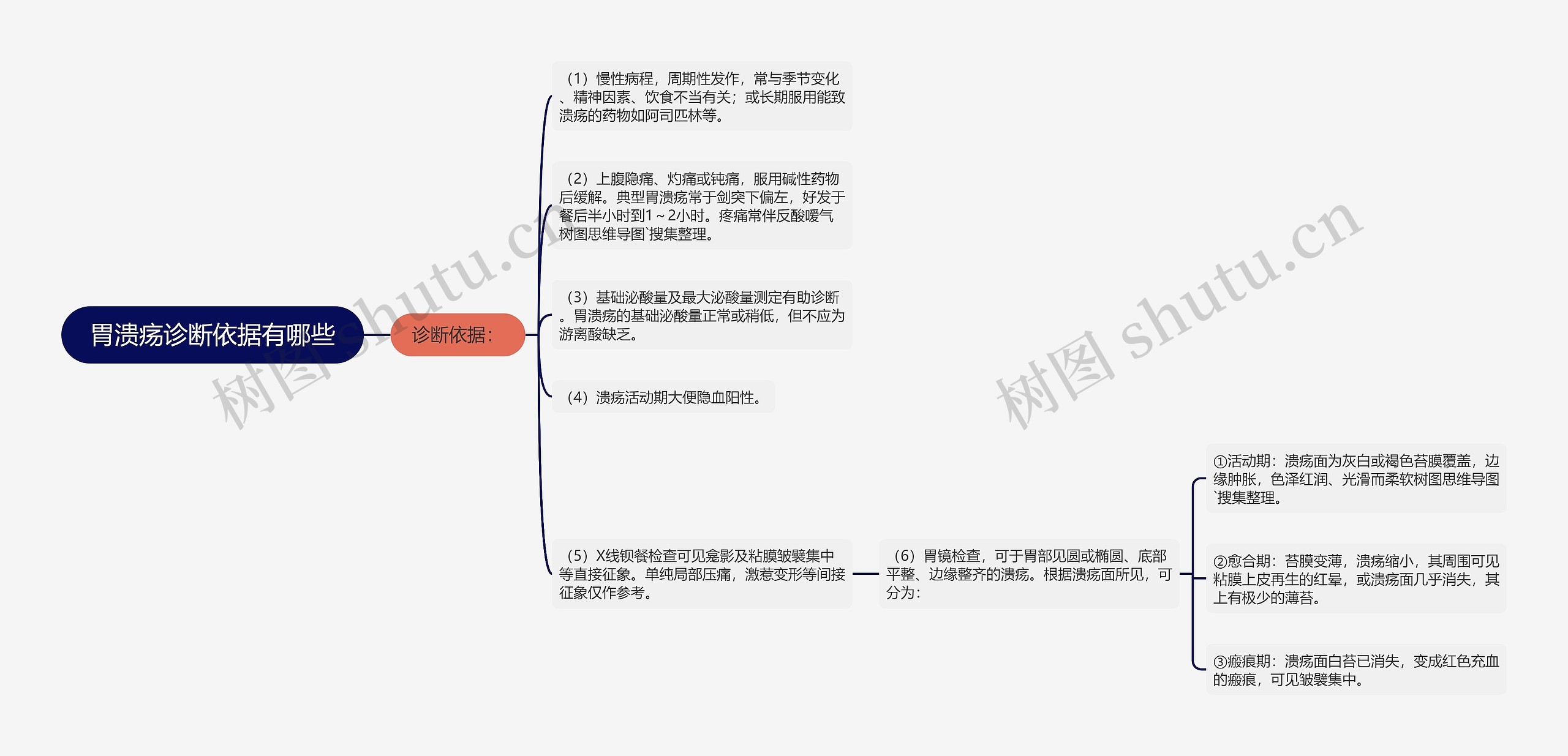 胃溃疡诊断依据有哪些思维导图