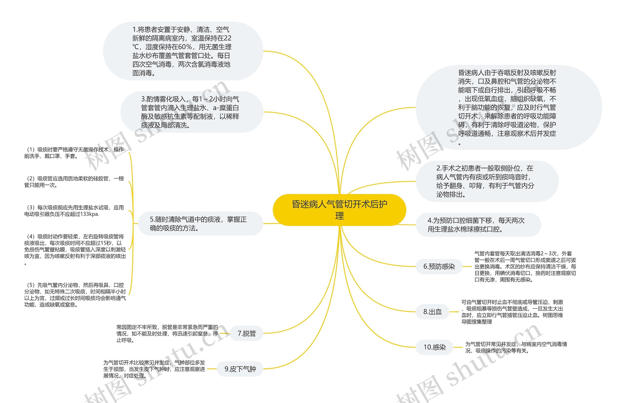 昏迷病人气管切开术后护理思维导图