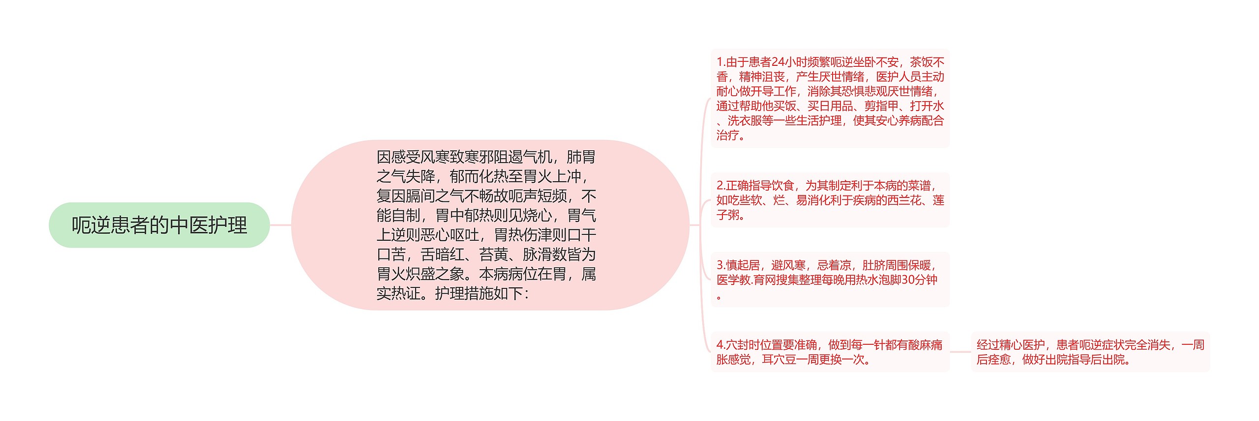 呃逆患者的中医护理思维导图