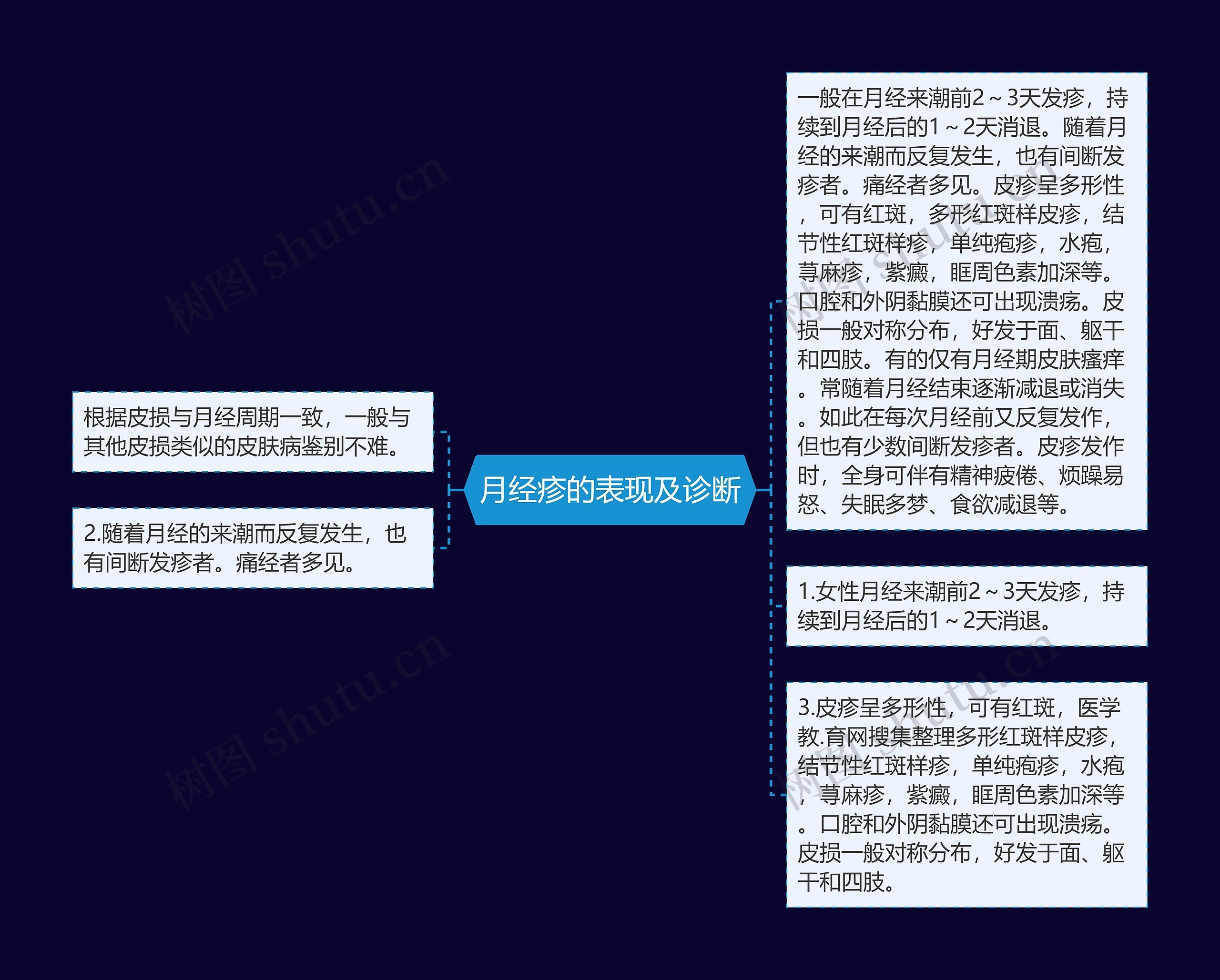 月经疹的表现及诊断思维导图