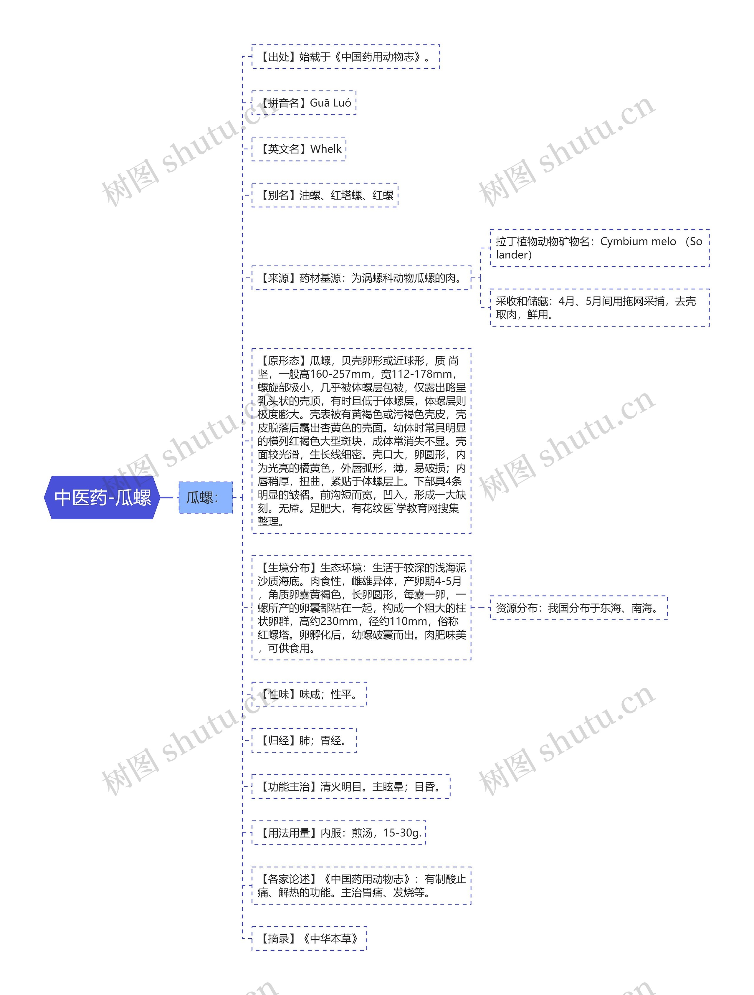 中医药-瓜螺思维导图