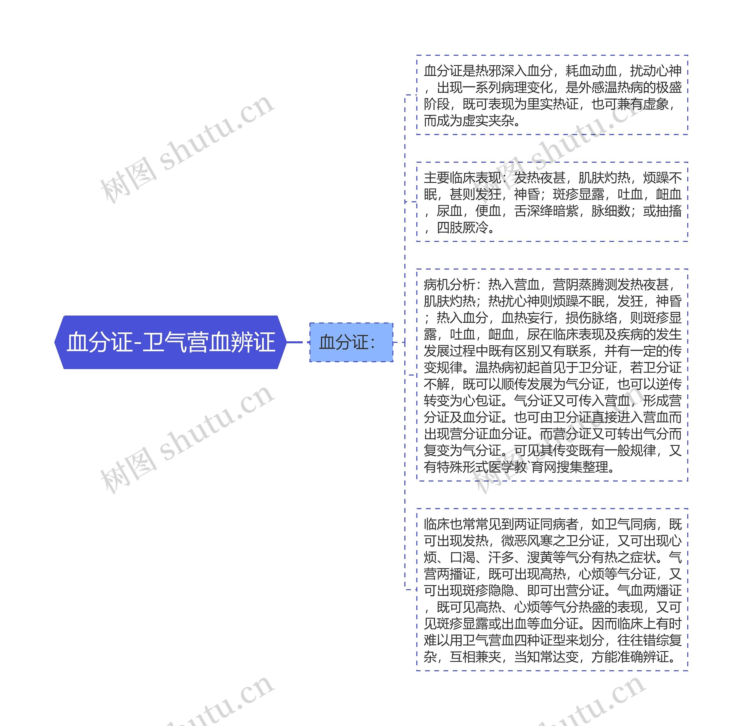 血分证-卫气营血辨证思维导图