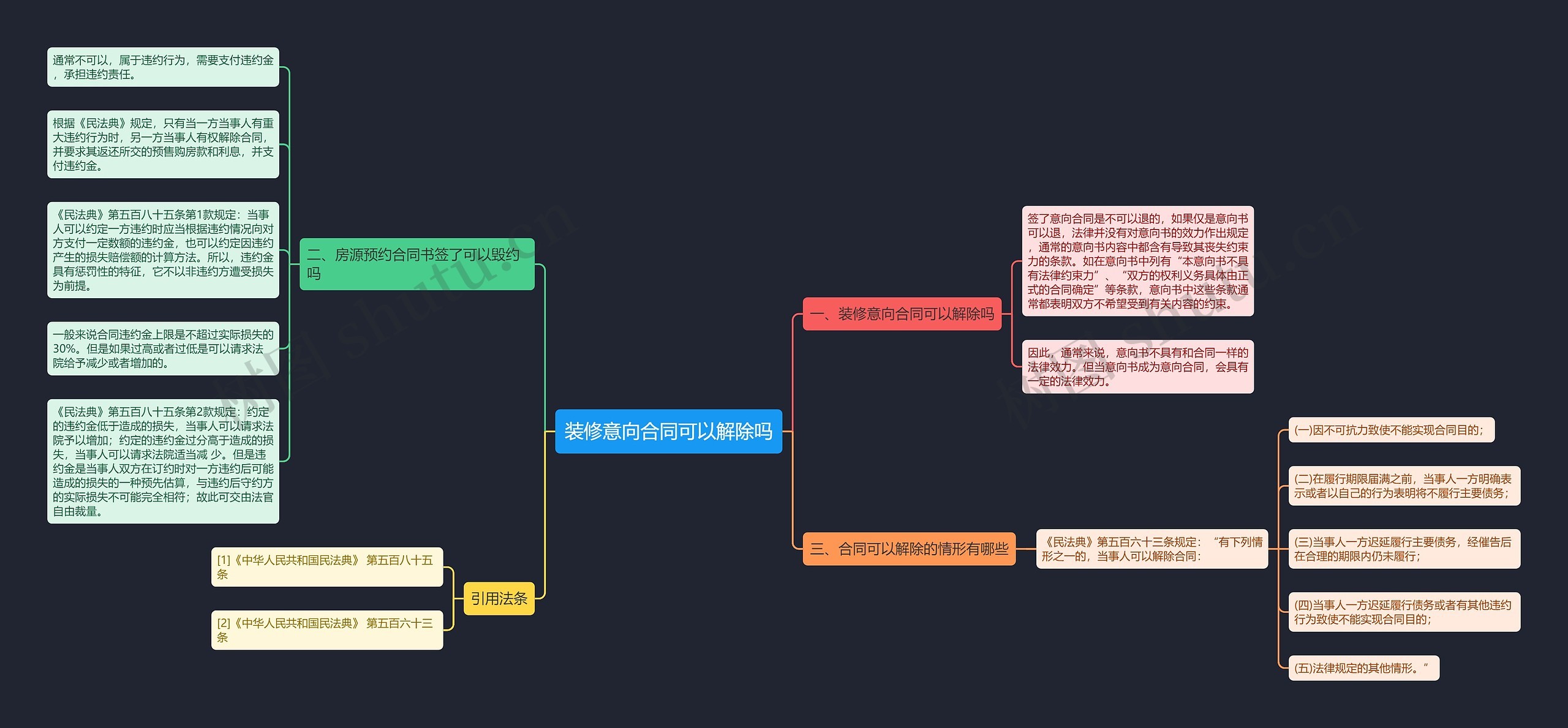 装修意向合同可以解除吗思维导图