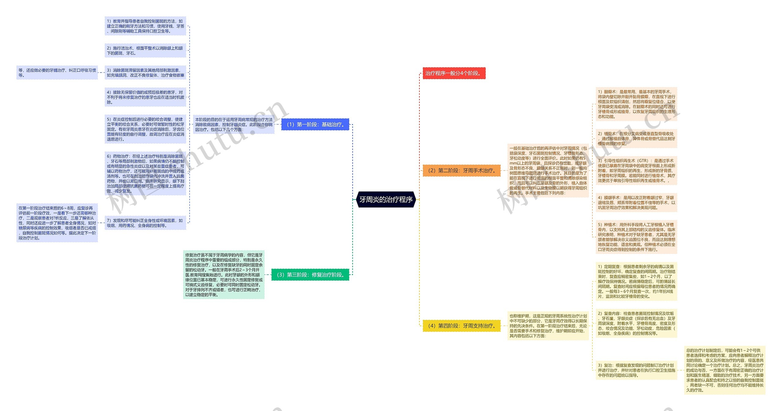 牙周炎的治疗程序思维导图