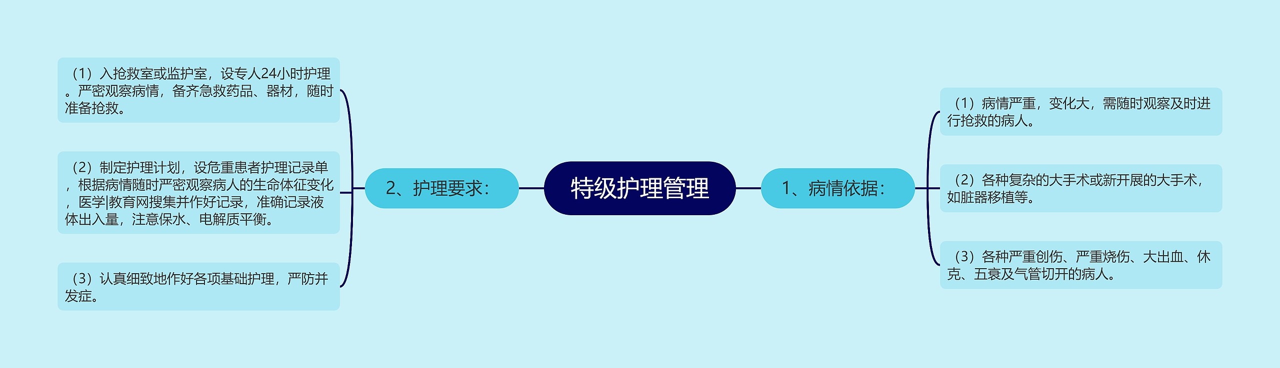 特级护理管理 特级护理管理