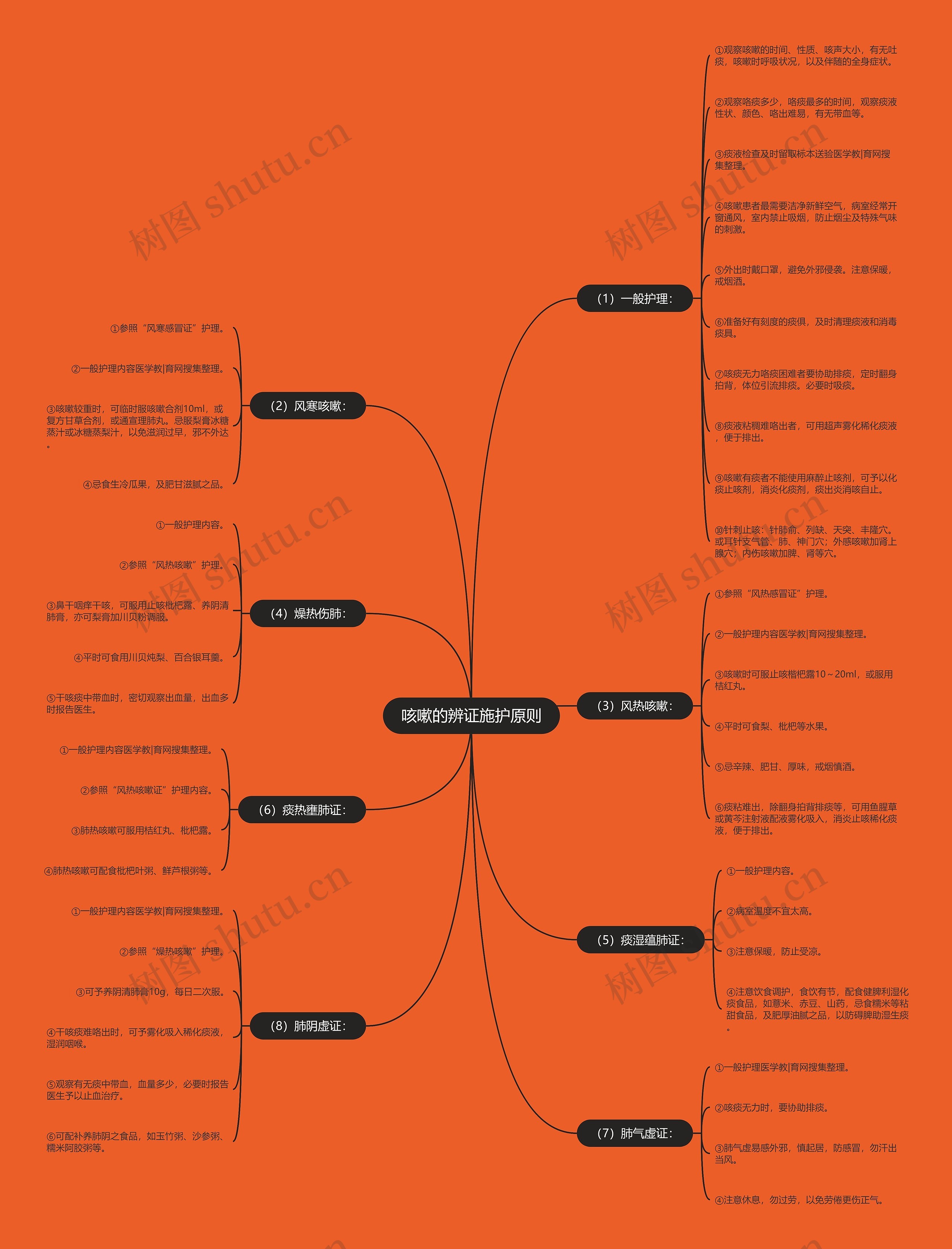 咳嗽的辨证施护原则思维导图