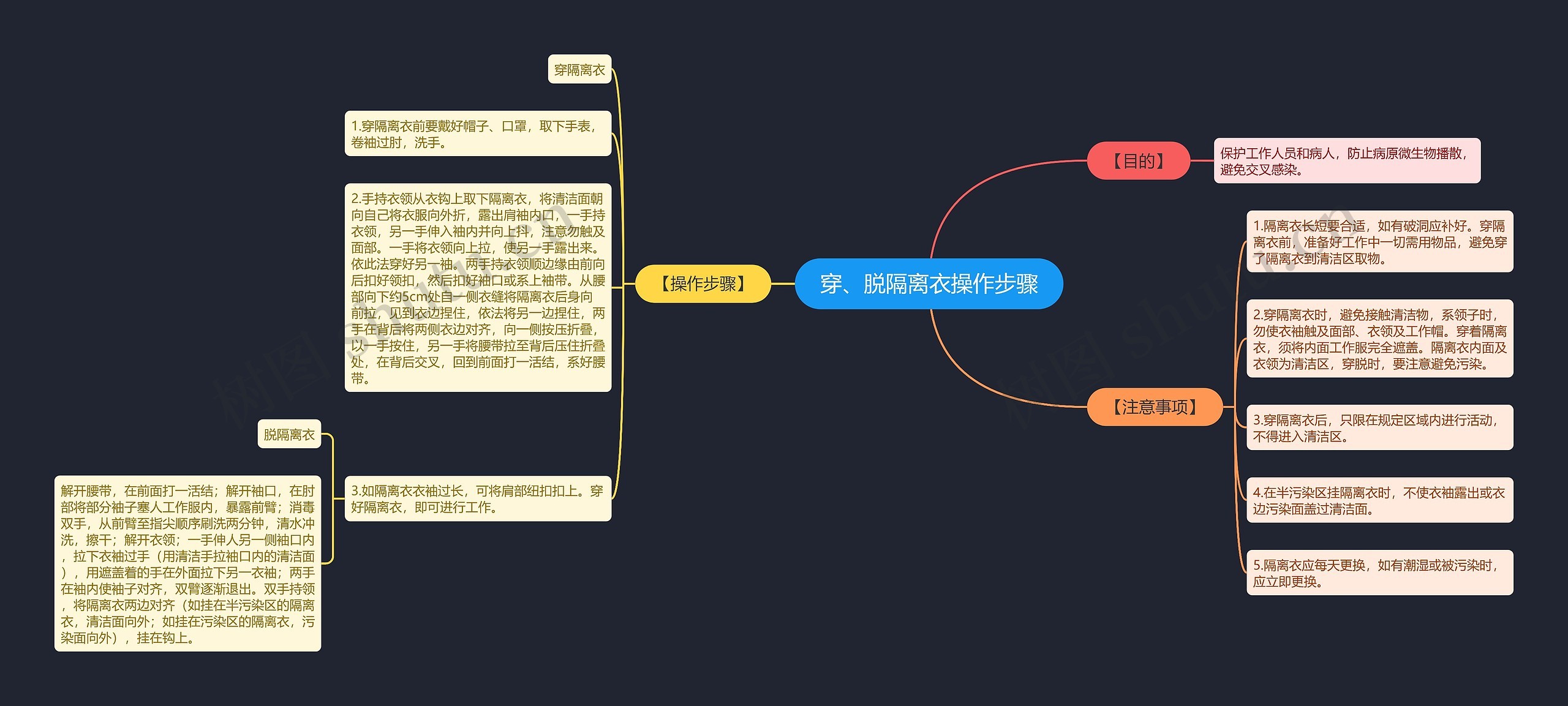 穿、脱隔离衣操作步骤