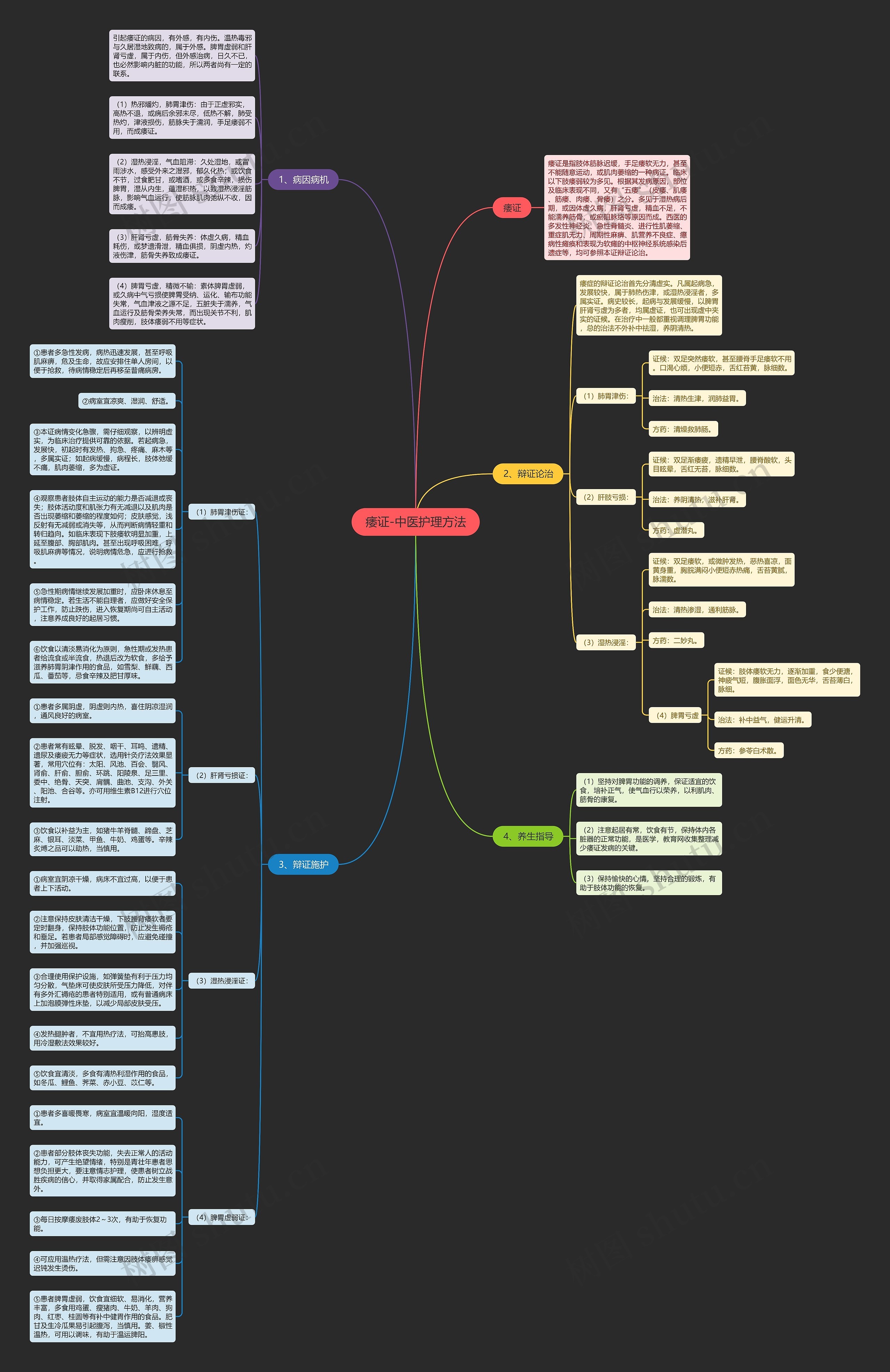 痿证-中医护理方法思维导图