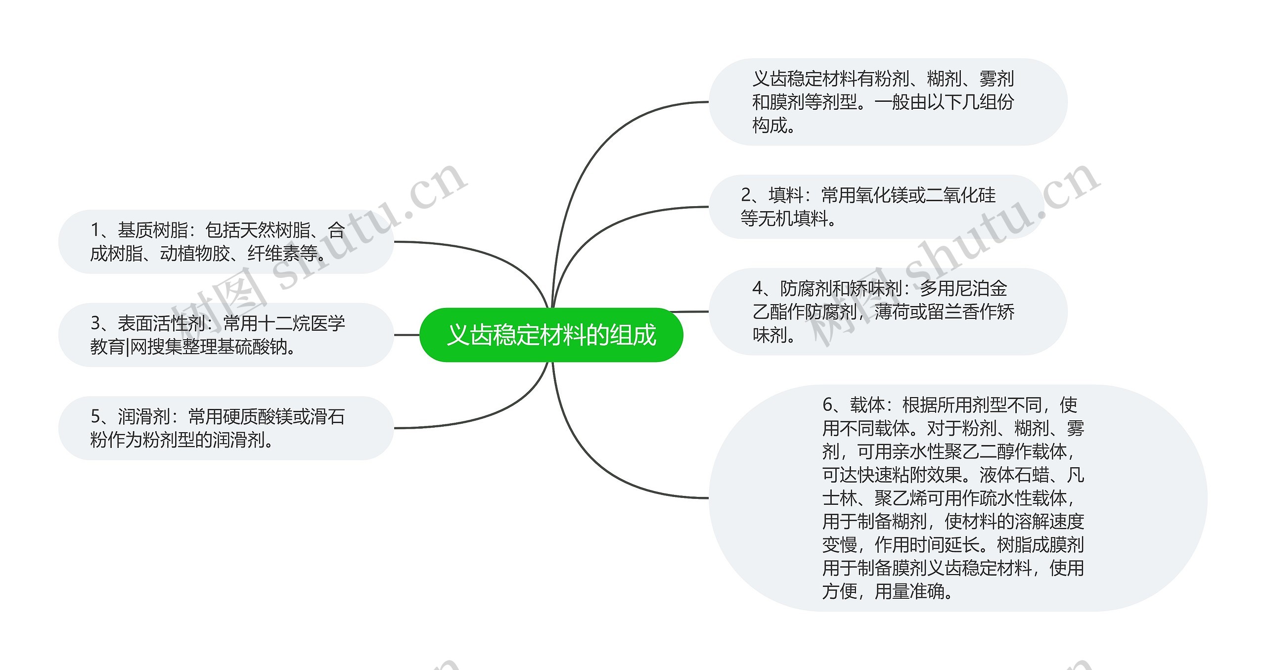 义齿稳定材料的组成思维导图