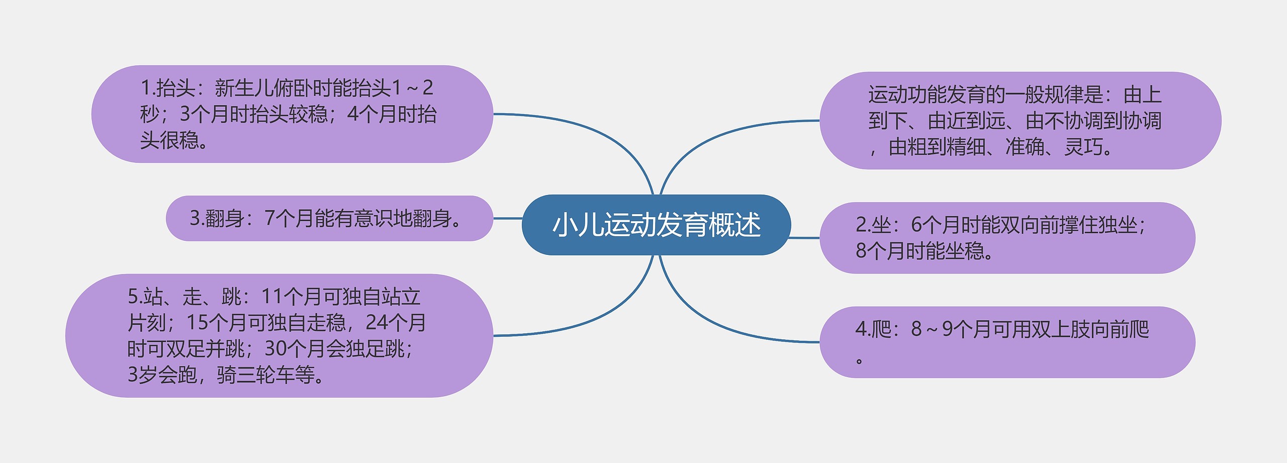 小儿运动发育概述