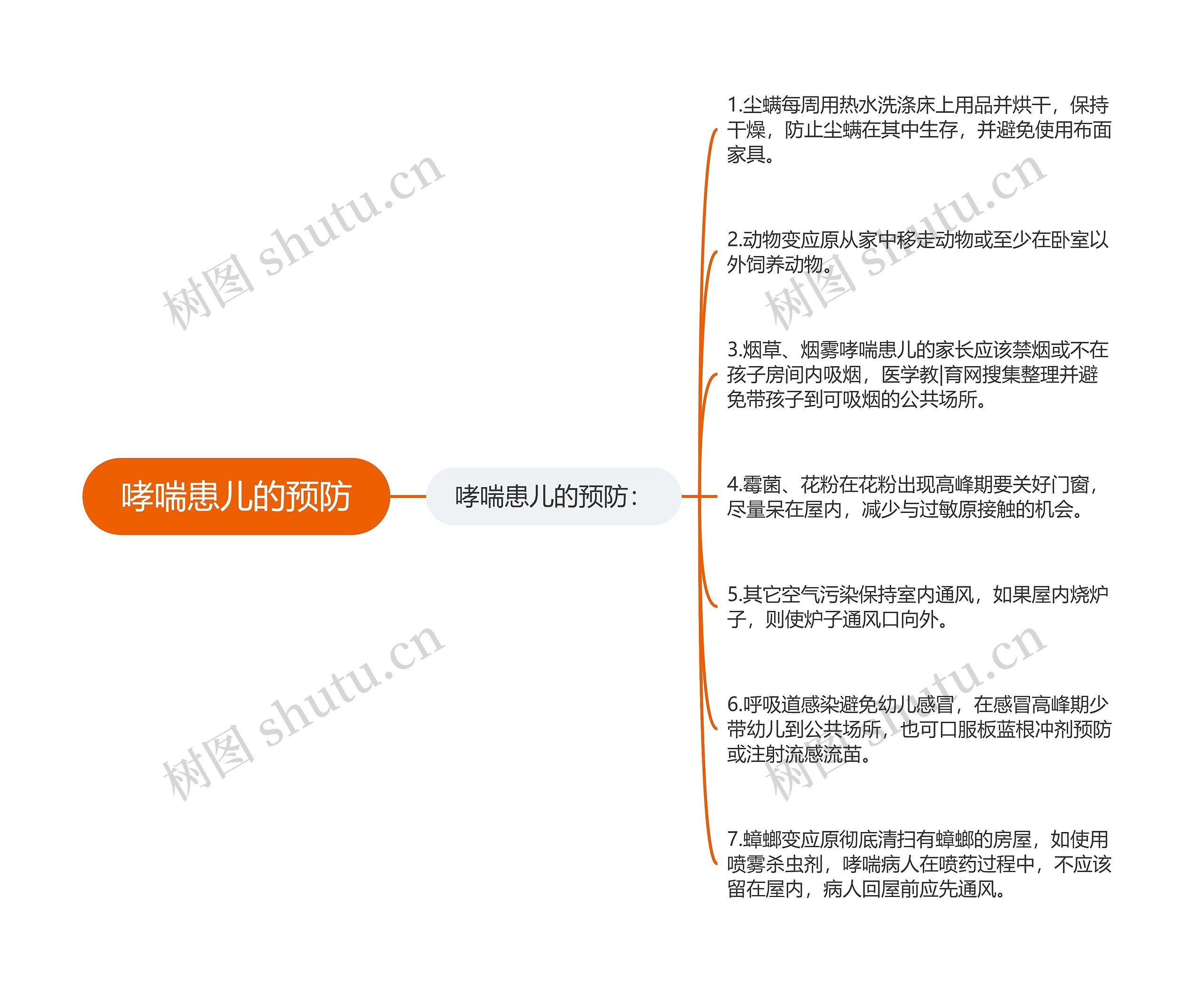 哮喘患儿的预防思维导图