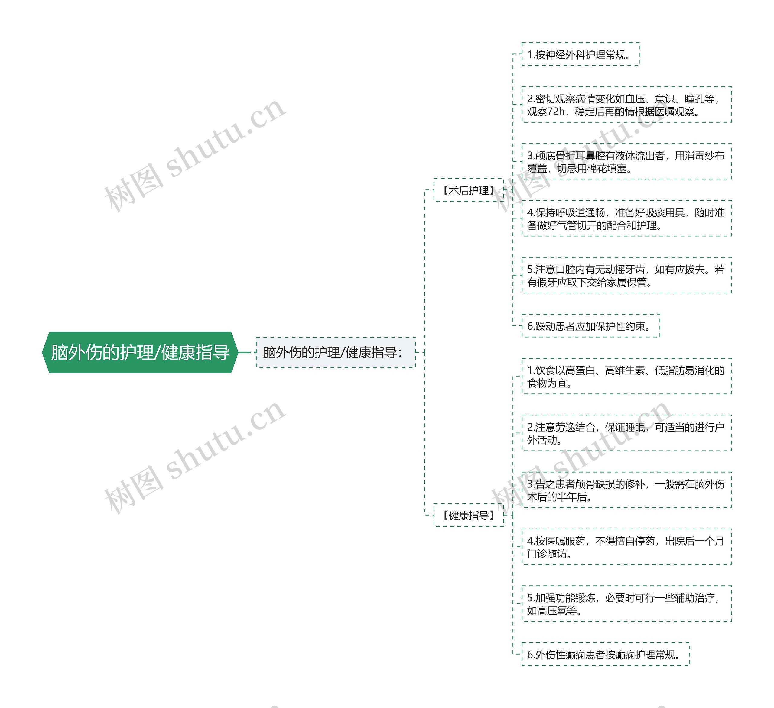 脑外伤的护理/健康指导思维导图