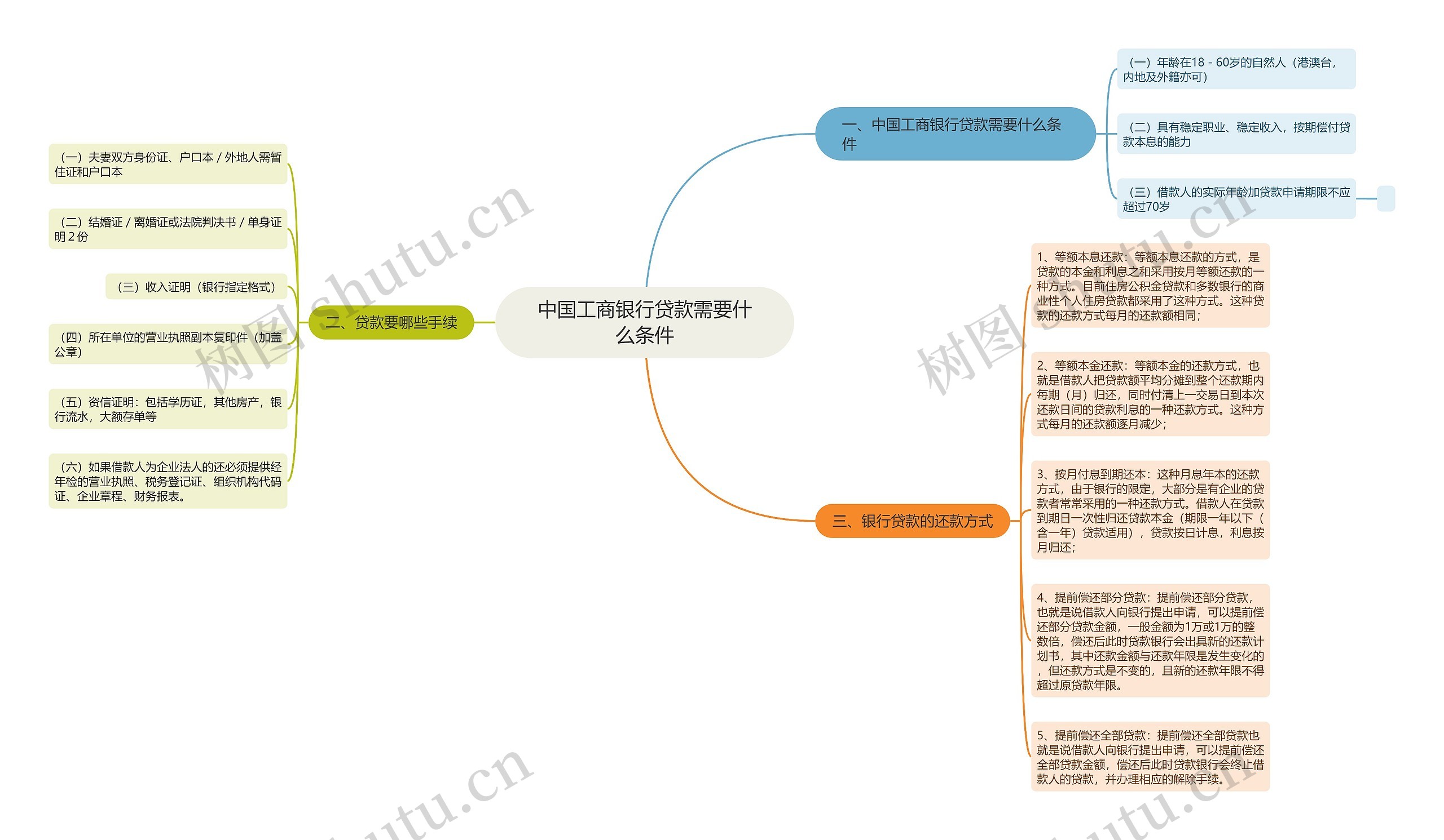 中国工商银行贷款需要什么条件思维导图