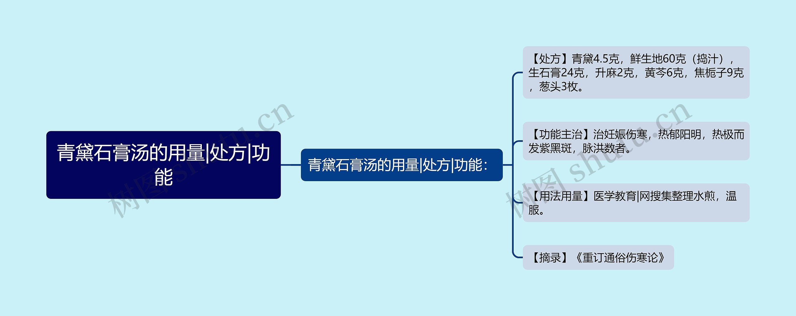 青黛石膏汤的用量|处方|功能