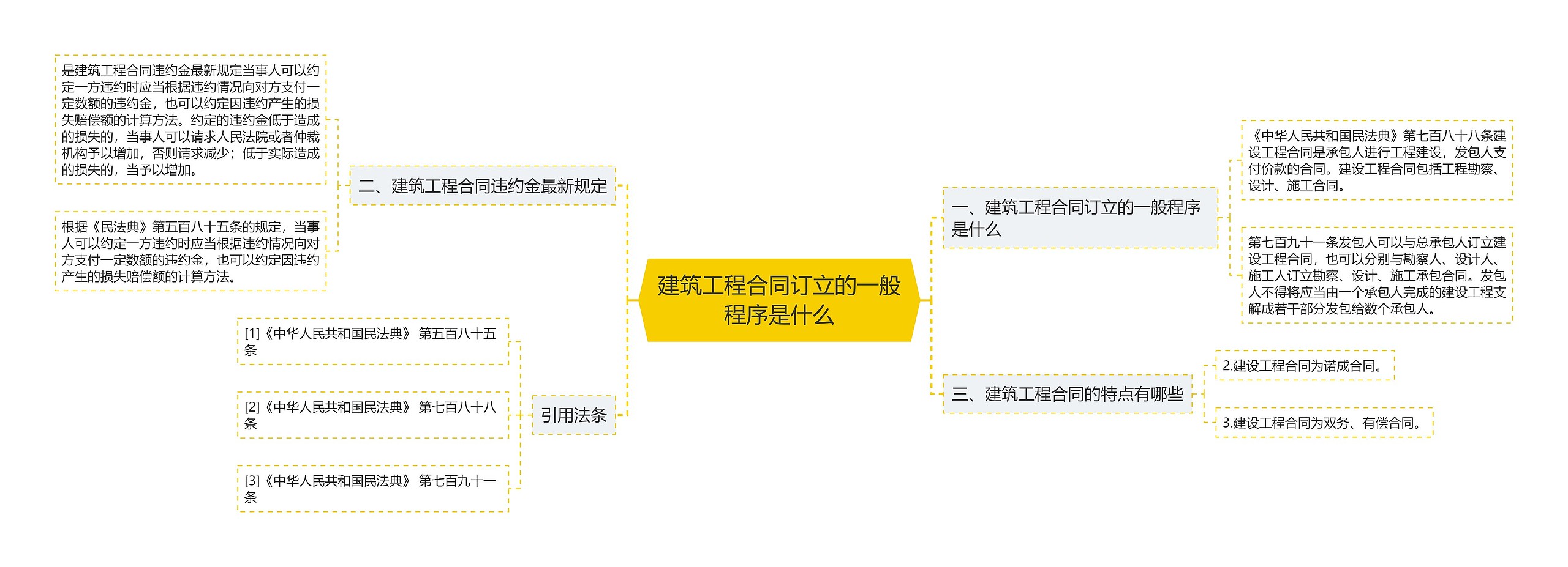 建筑工程合同订立的一般程序是什么思维导图