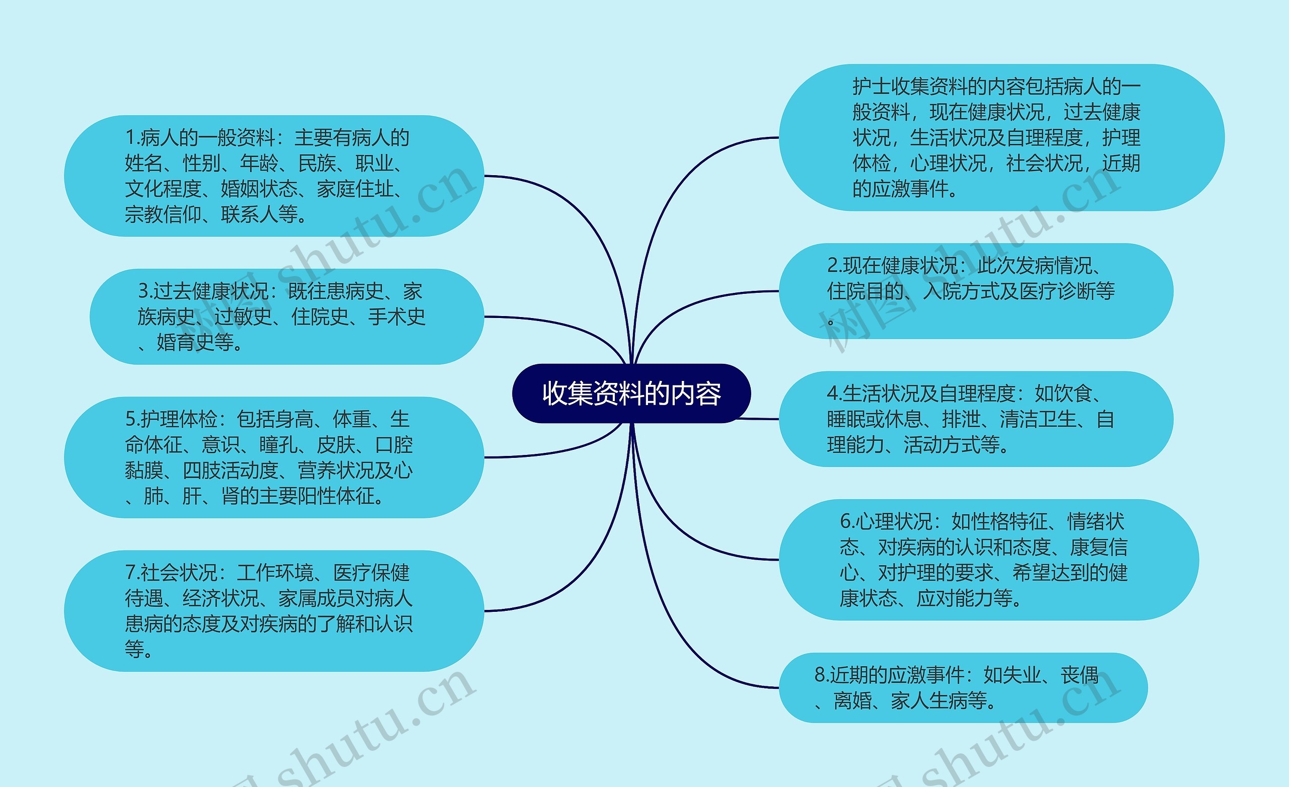 收集资料的内容