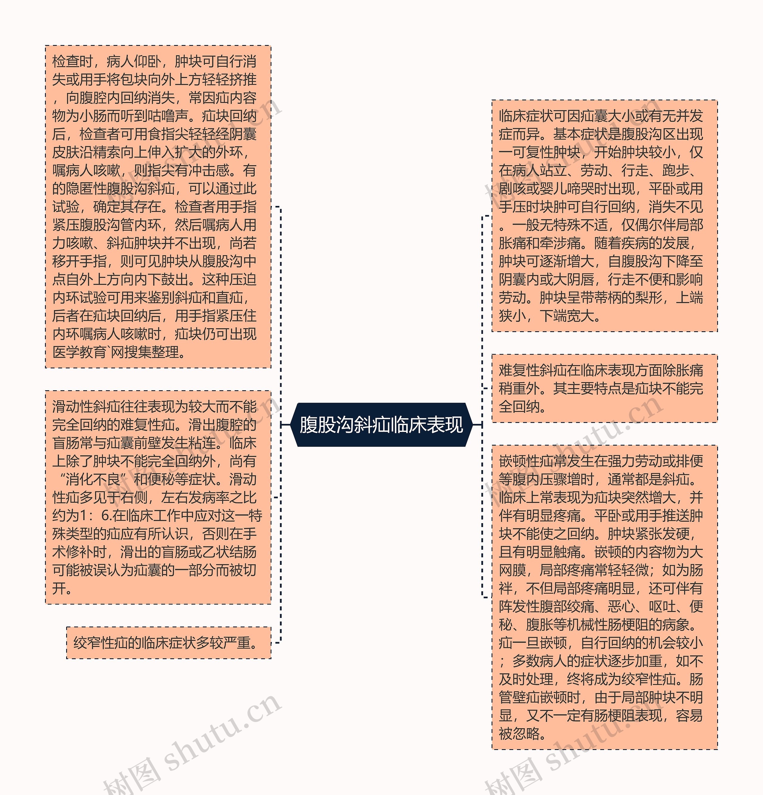 腹股沟斜疝临床表现思维导图