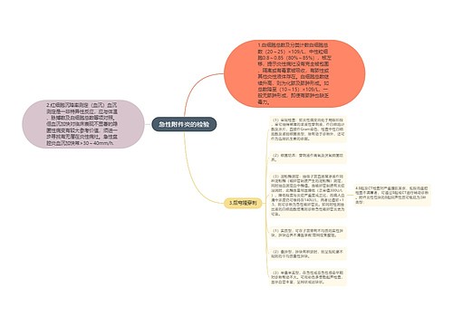 急性附件炎的检验