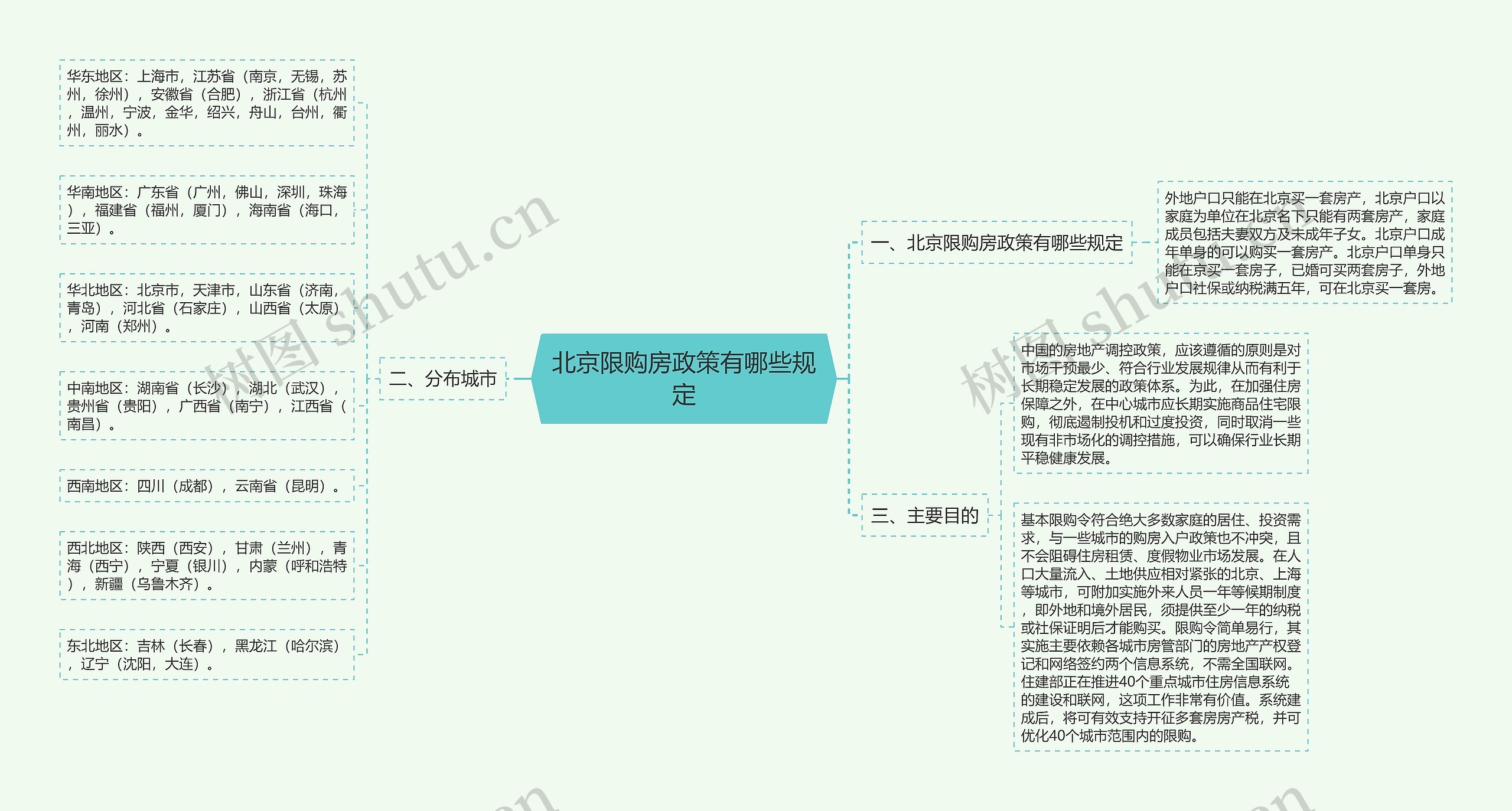 北京限购房政策有哪些规定思维导图