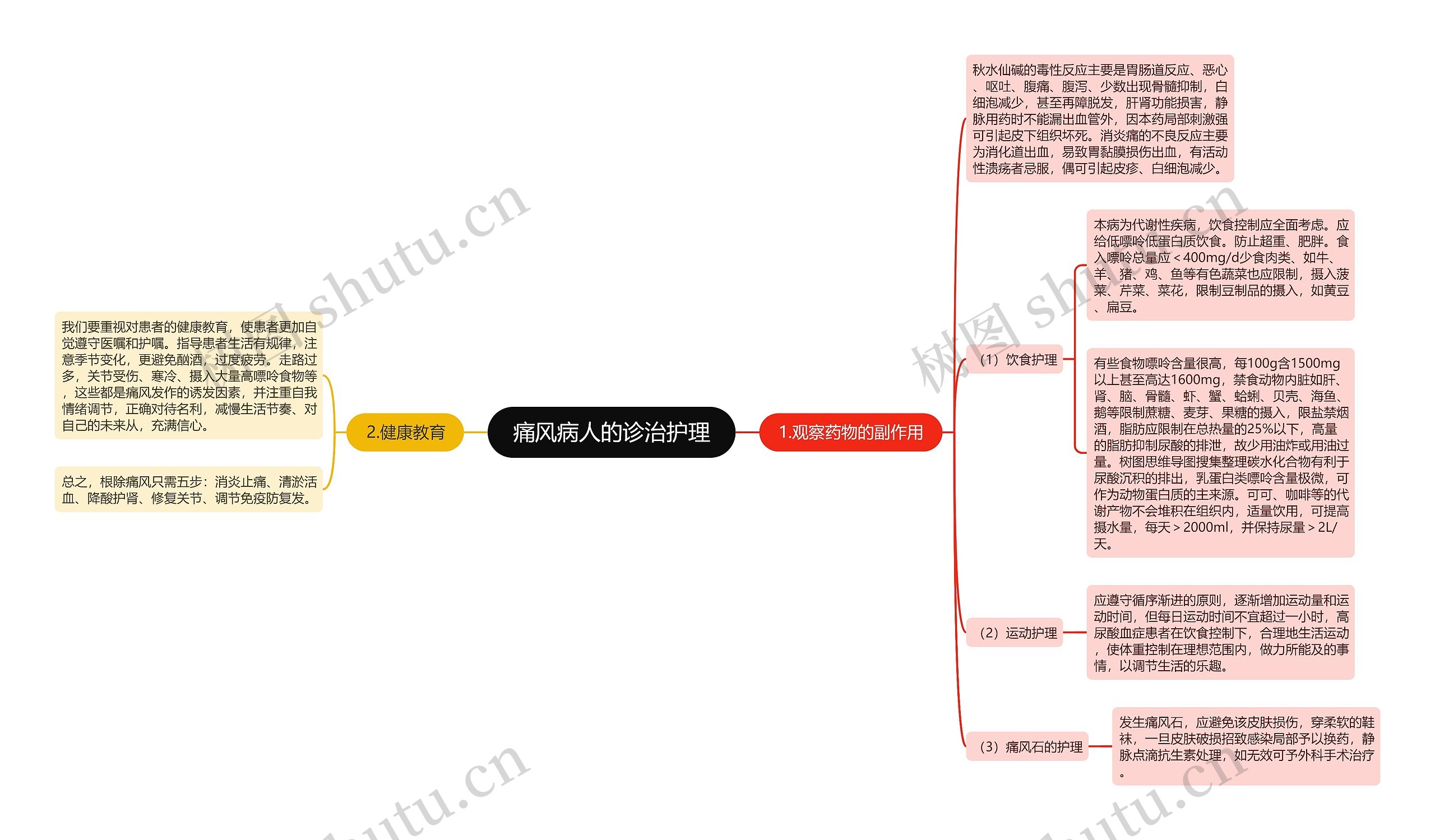 痛风病人的诊治护理思维导图