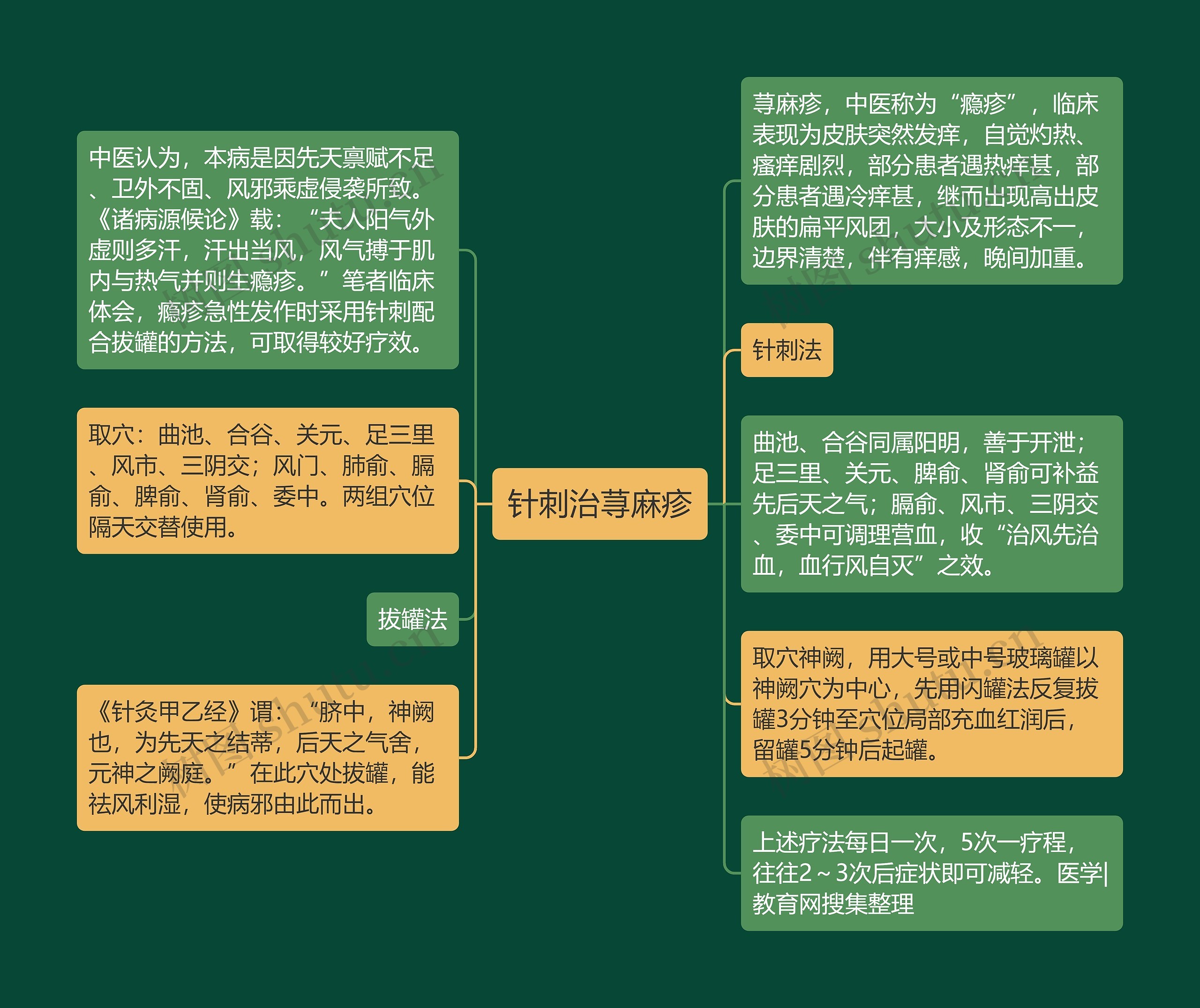 针刺治荨麻疹