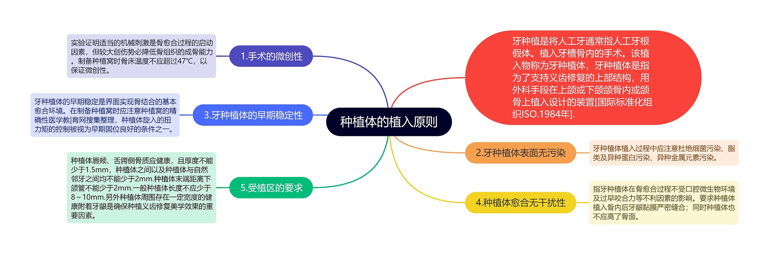 种植体的植入原则思维导图