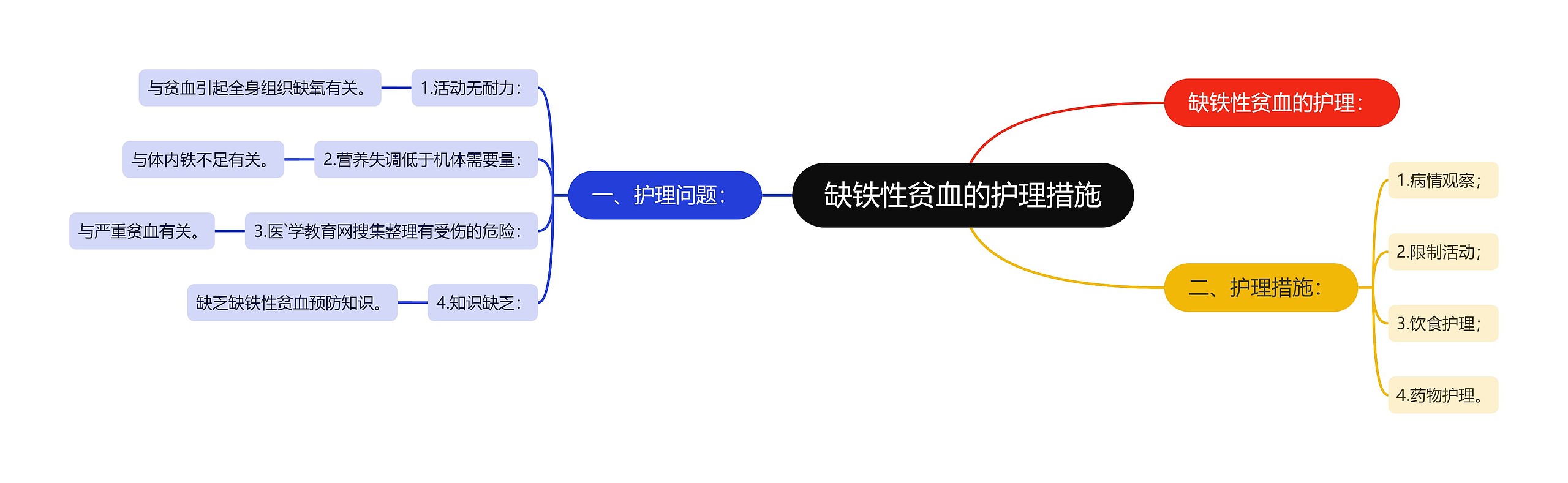 缺铁性贫血的护理措施思维导图