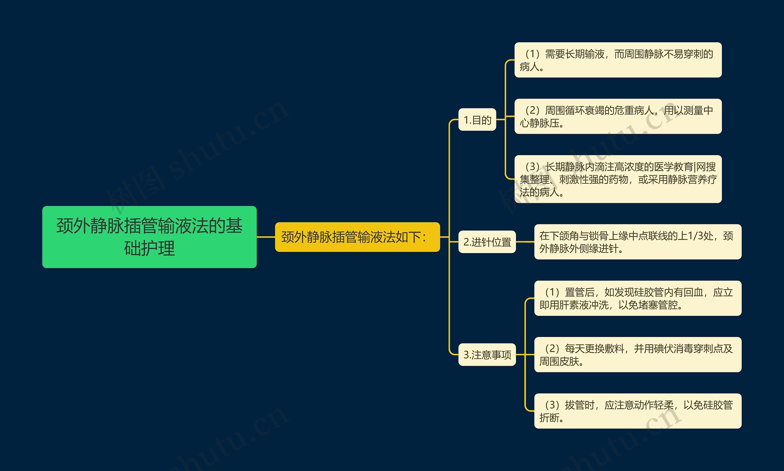 颈外静脉插管输液法的基础护理思维导图