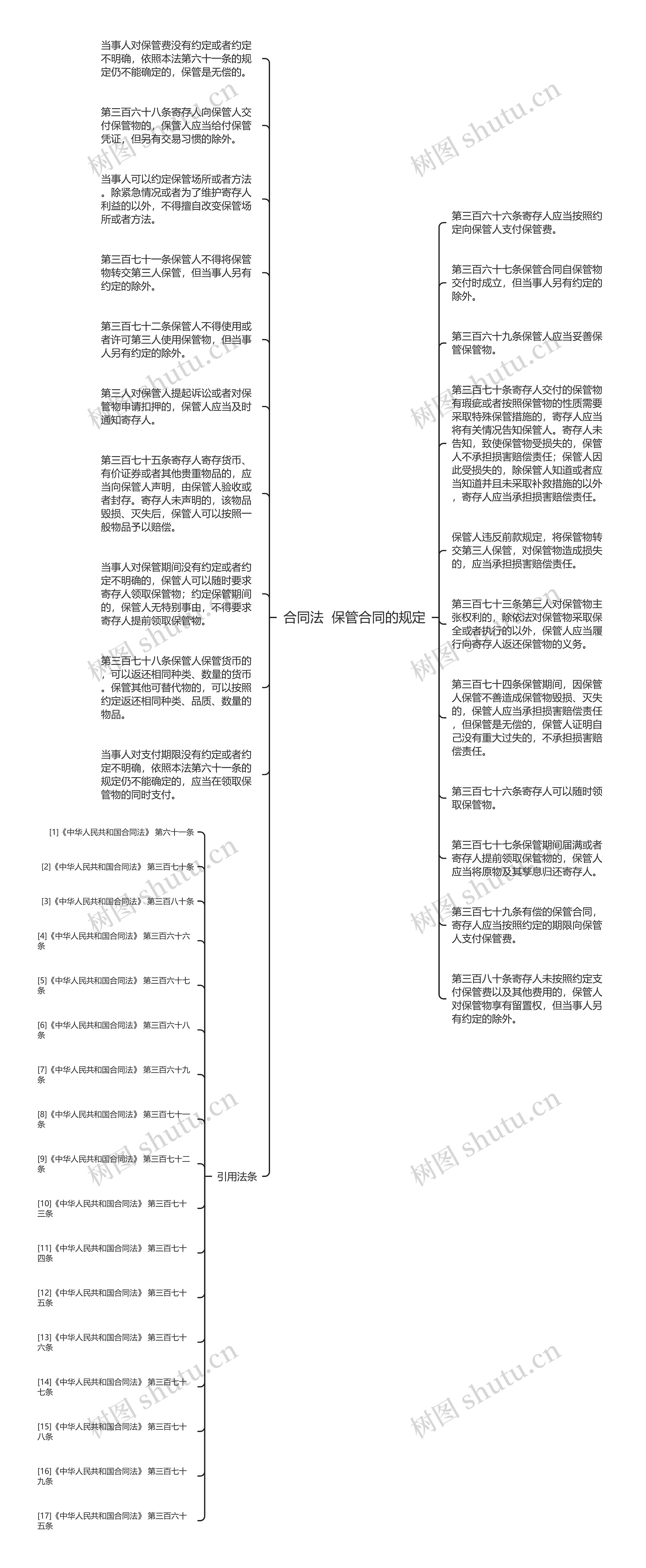 合同法  保管合同的规定思维导图