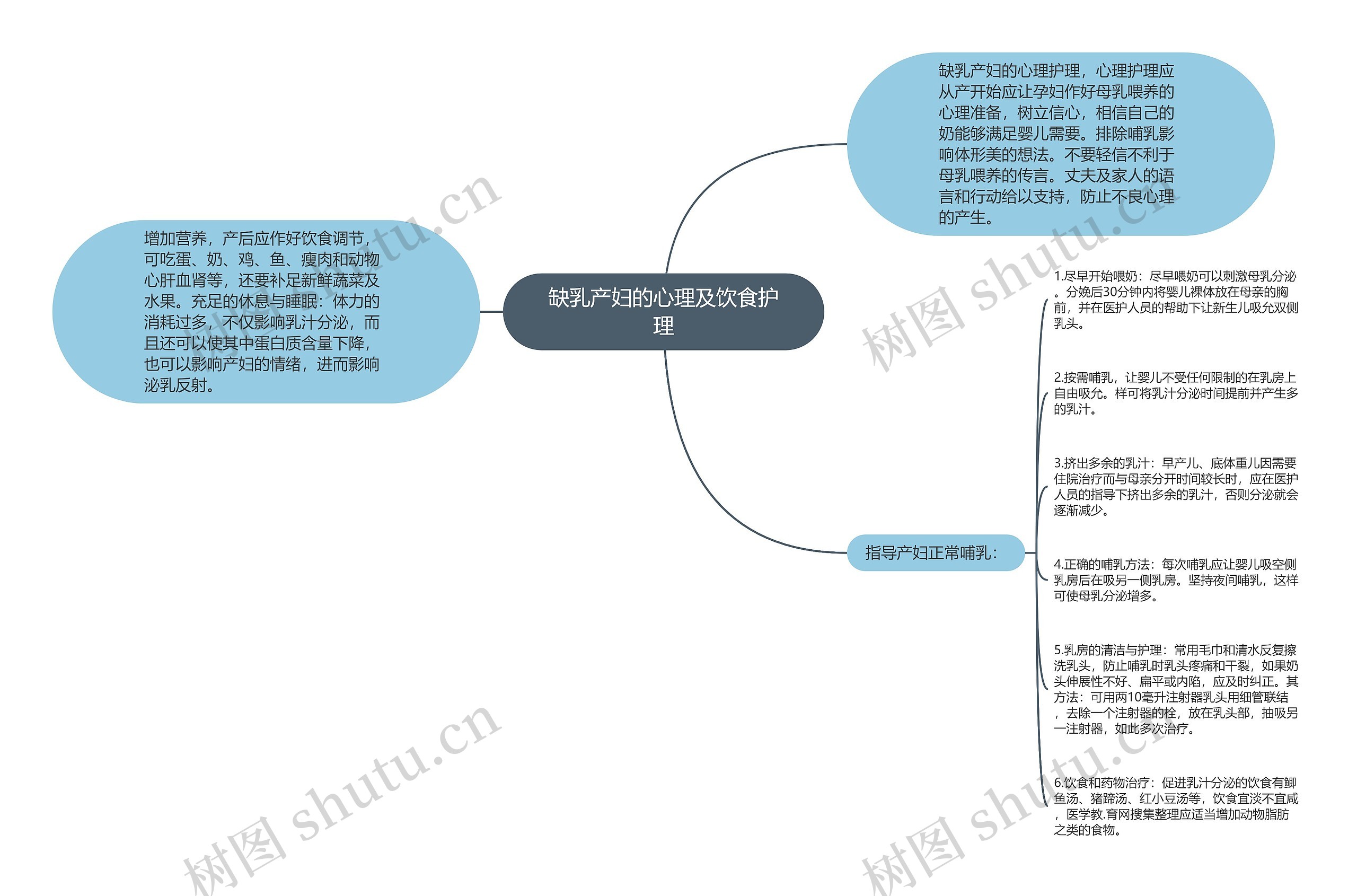 缺乳产妇的心理及饮食护理思维导图