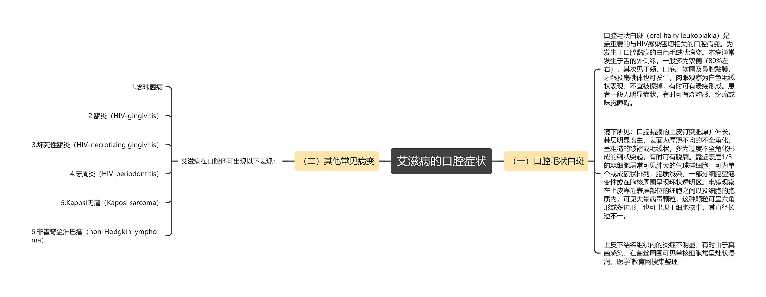 艾滋病的口腔症状思维导图