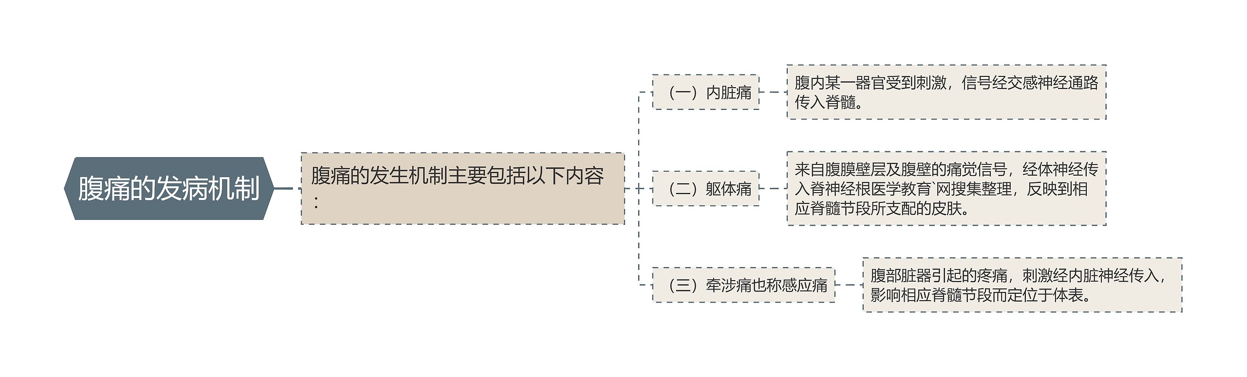 腹痛的发病机制