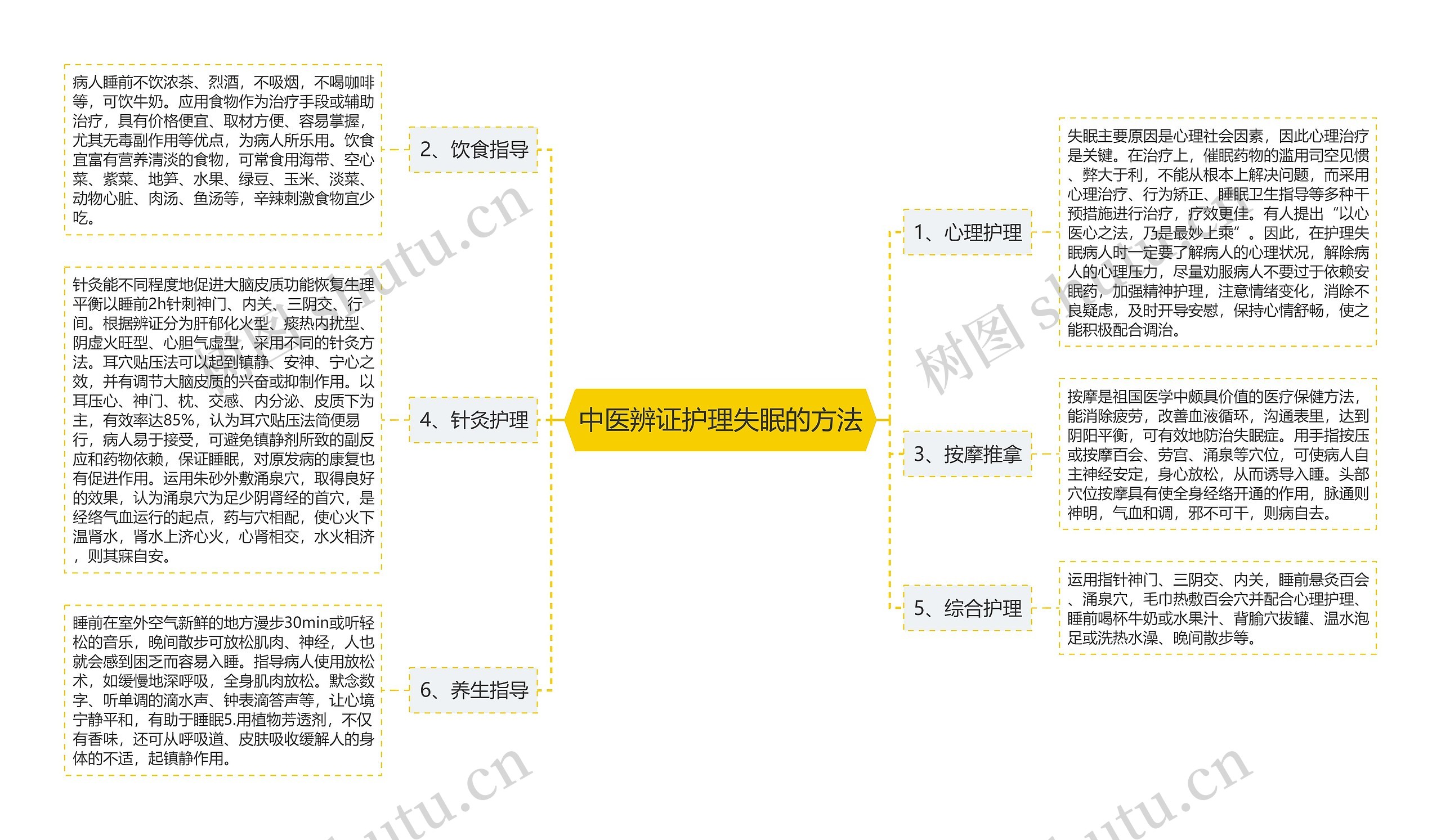 中医辨证护理失眠的方法思维导图