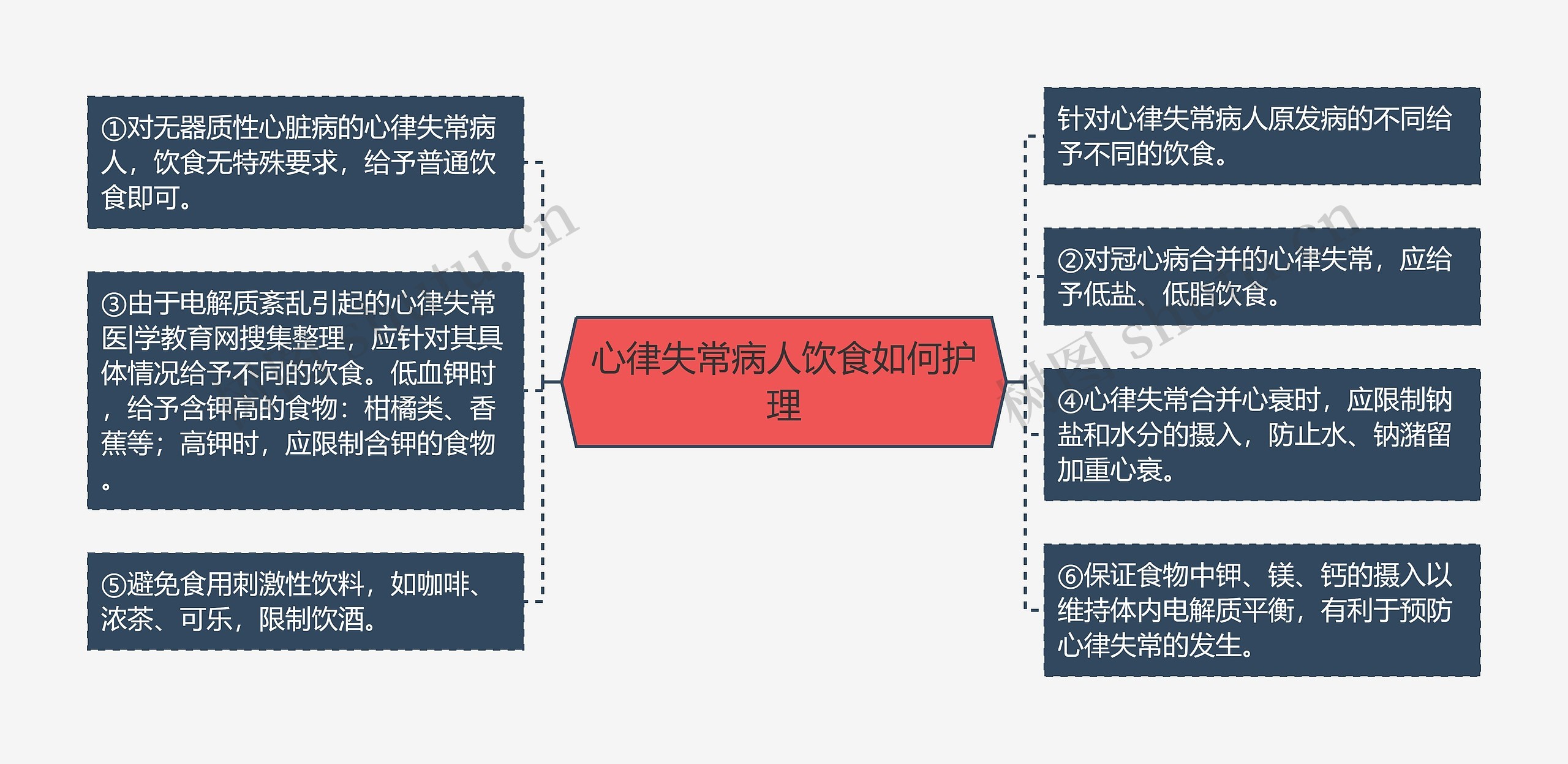 心律失常病人饮食如何护理思维导图