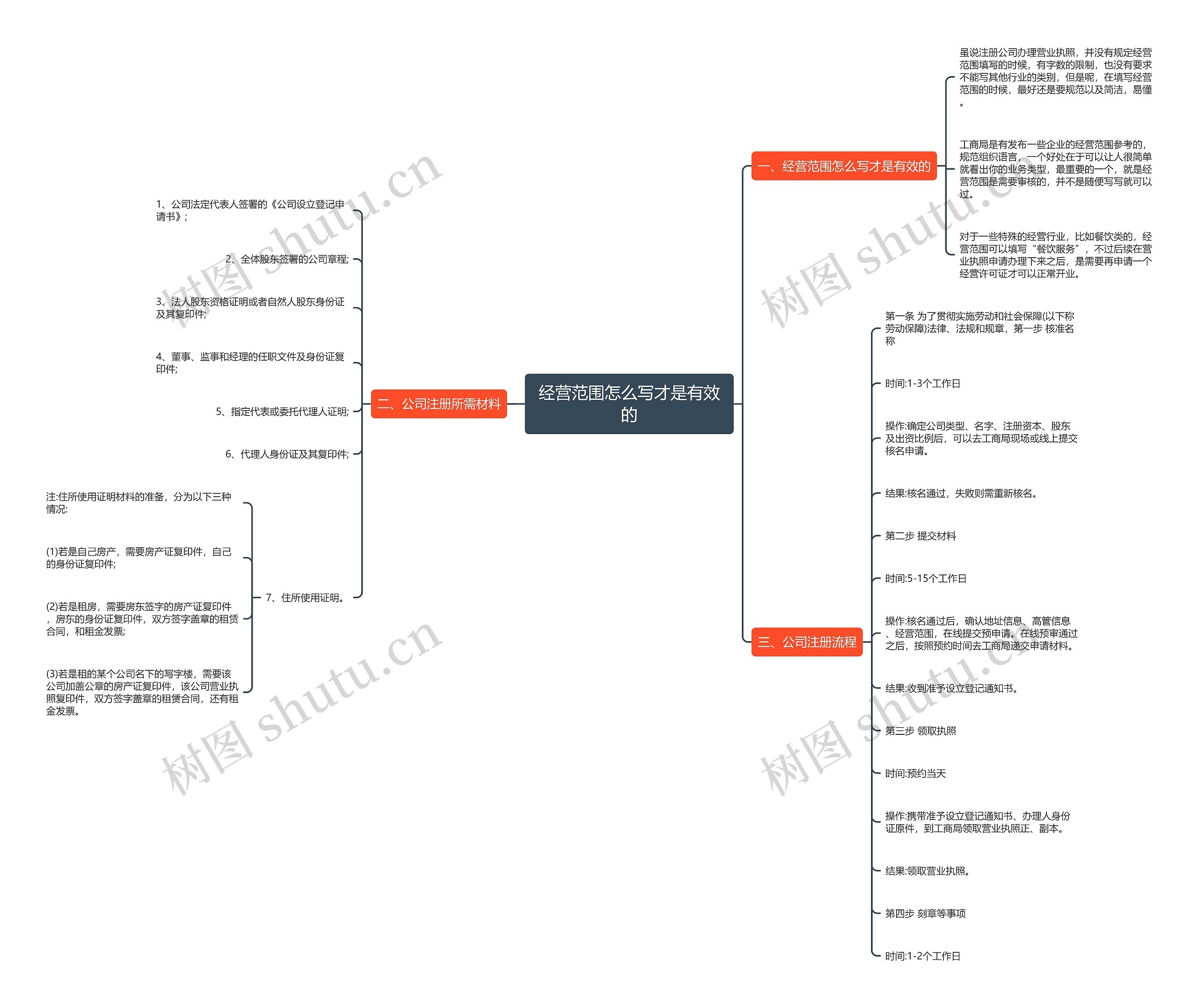 经营范围怎么写才是有效的思维导图