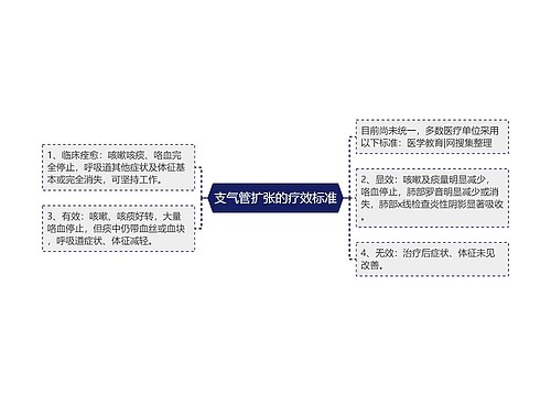 支气管扩张的疗效标准