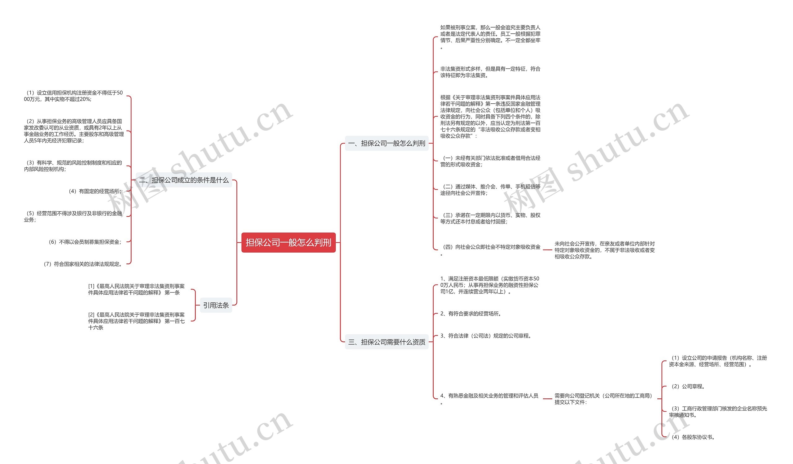 担保公司一般怎么判刑思维导图