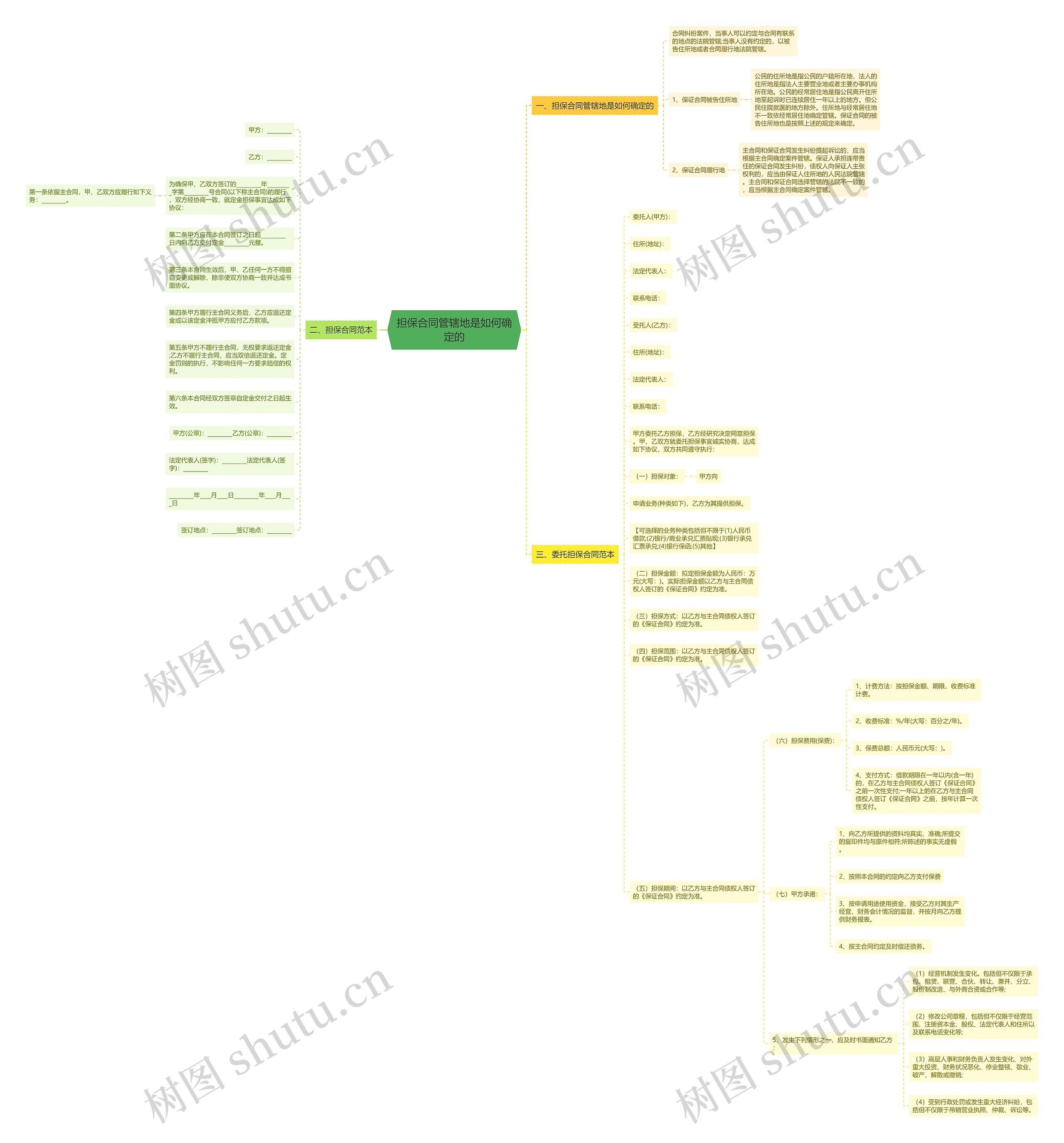 担保合同管辖地是如何确定的思维导图