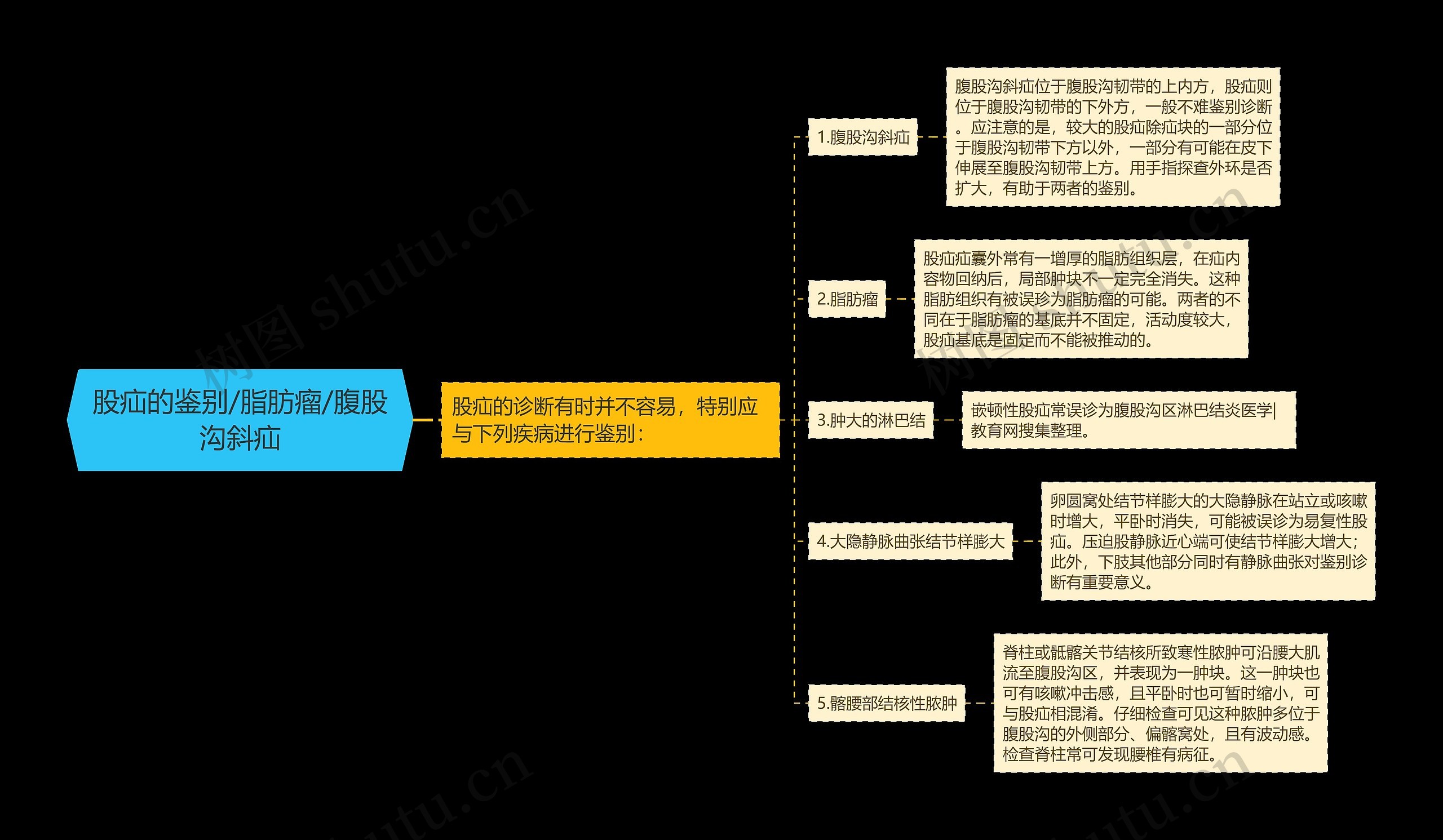 股疝的鉴别/脂肪瘤/腹股沟斜疝