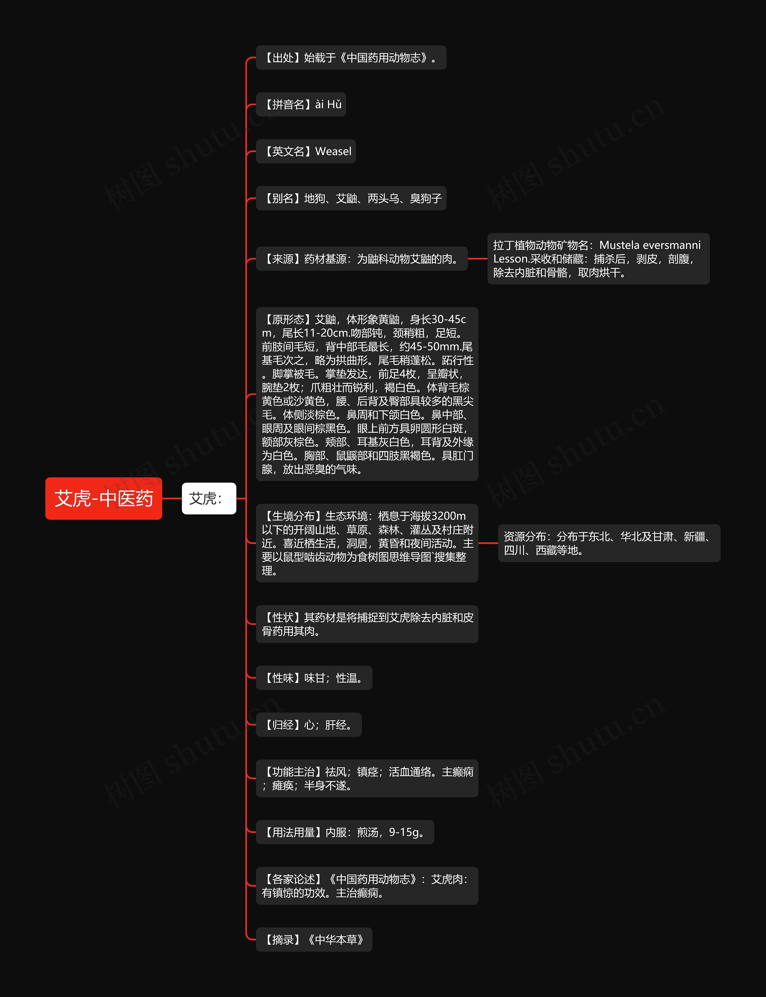 艾虎-中医药思维导图
