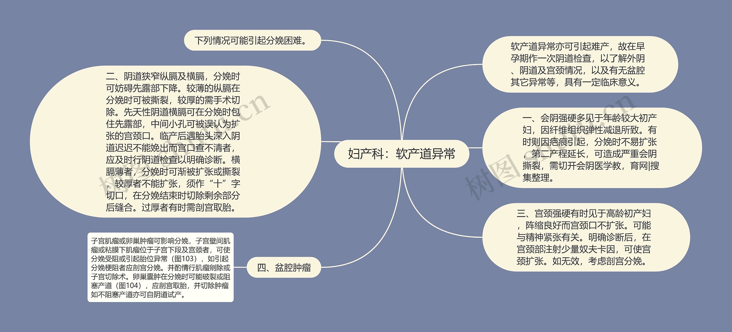 妇产科：软产道异常思维导图