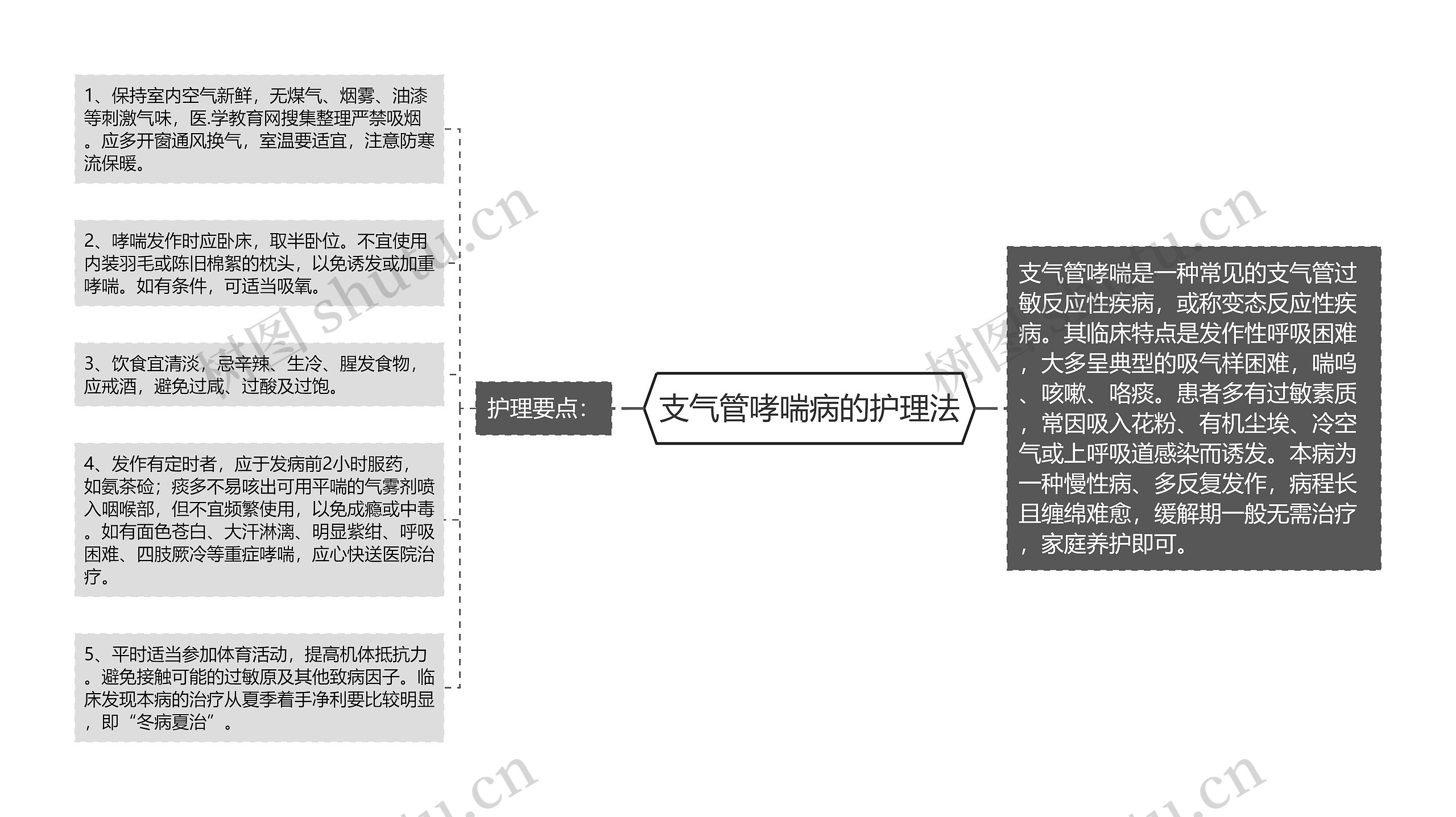 支气管哮喘病的护理法思维导图